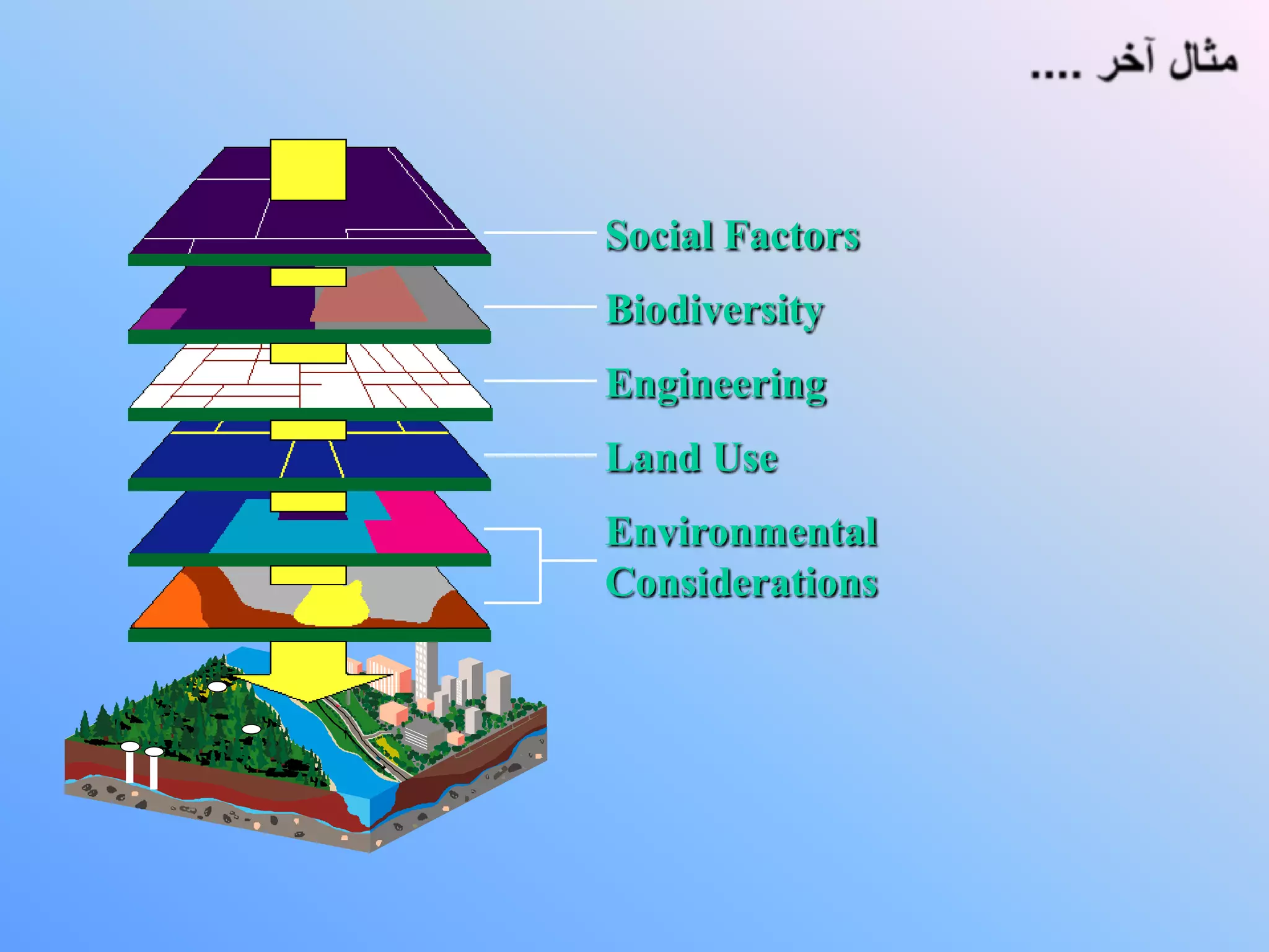 مثال آخر ....Social FactorsBiodiversityEngineeringLand UseEnvironmentalConsiderations