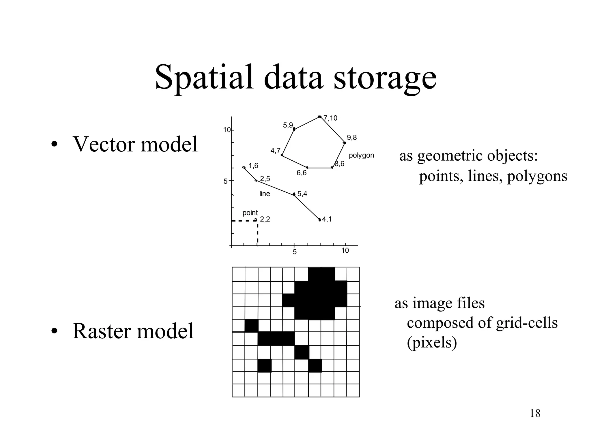Spatial data storage Vector model Raster model as geometric objects: points, lines, polygons as image files  composed of grid-cells (pixels) 