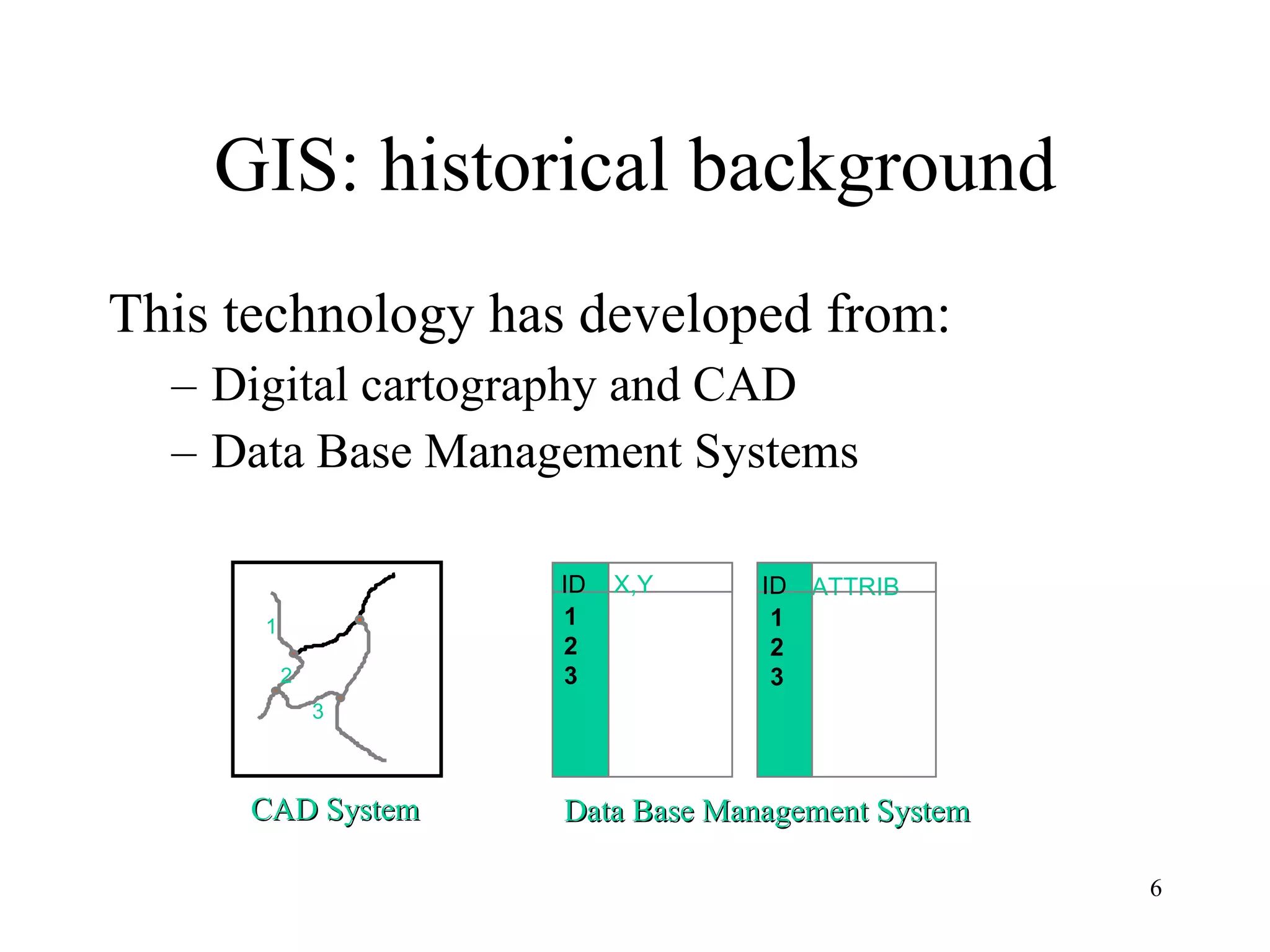 GIS: historical background This technology has developed from: Digital cartography and CAD Data Base Management Systems 1 2 3 ATTRIB ID X,Y 1 2 3 ID 1 2 3 CAD System Data Base Management System 