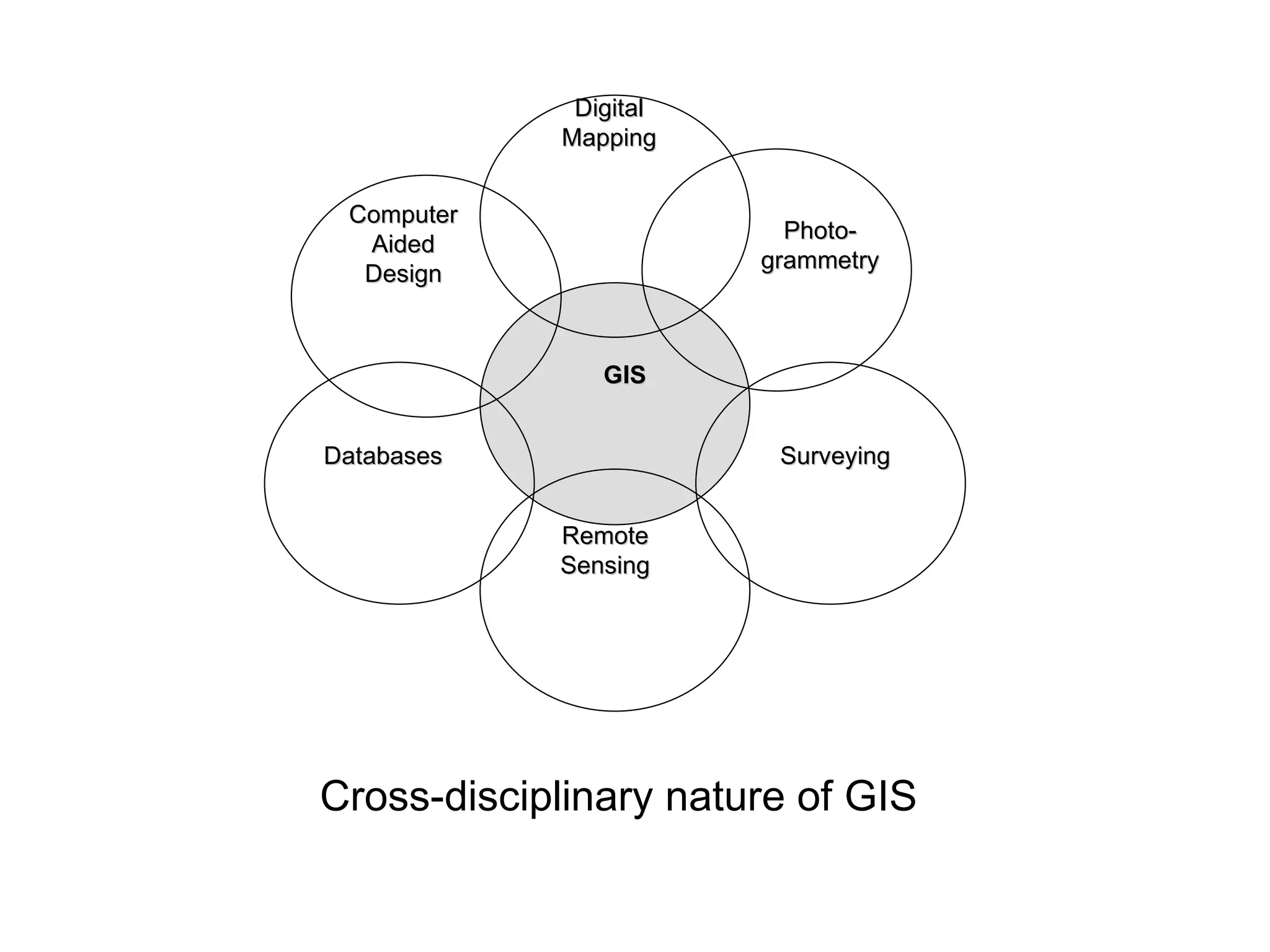 Digital Mapping Photo- grammetry Computer Aided Design Surveying Remote Sensing Databases GIS Cross-disciplinary nature of GIS 