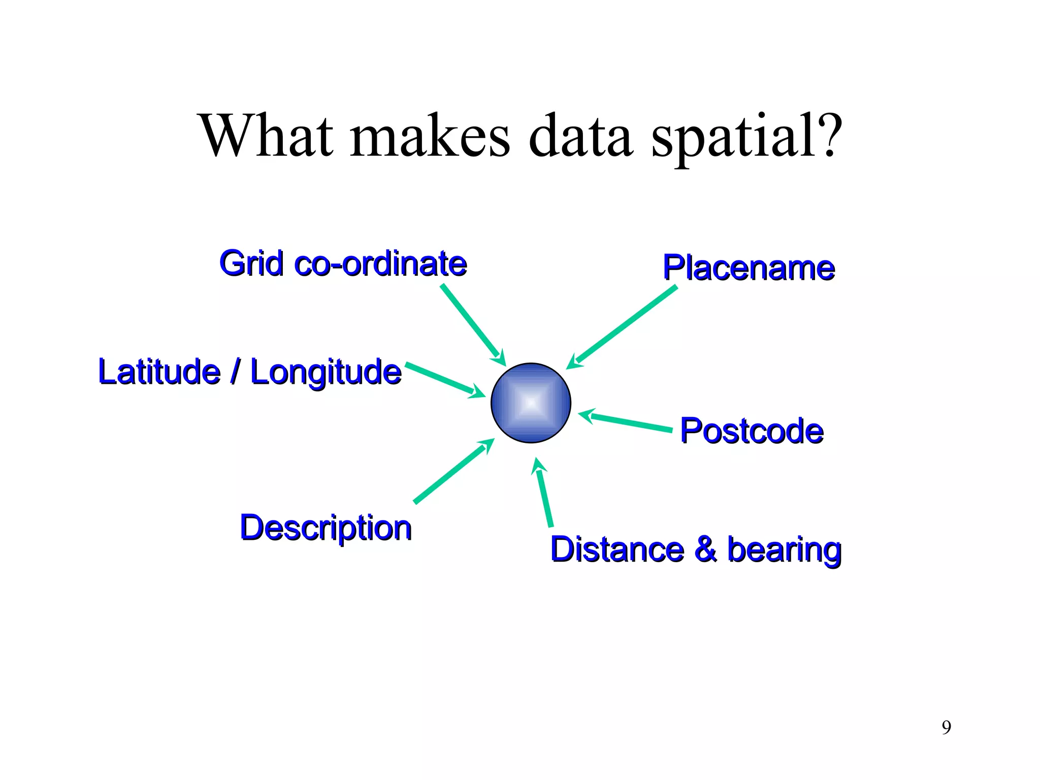 What makes data spatial? Placename Grid co-ordinate Postcode Distance & bearing Description Latitude / Longitude 