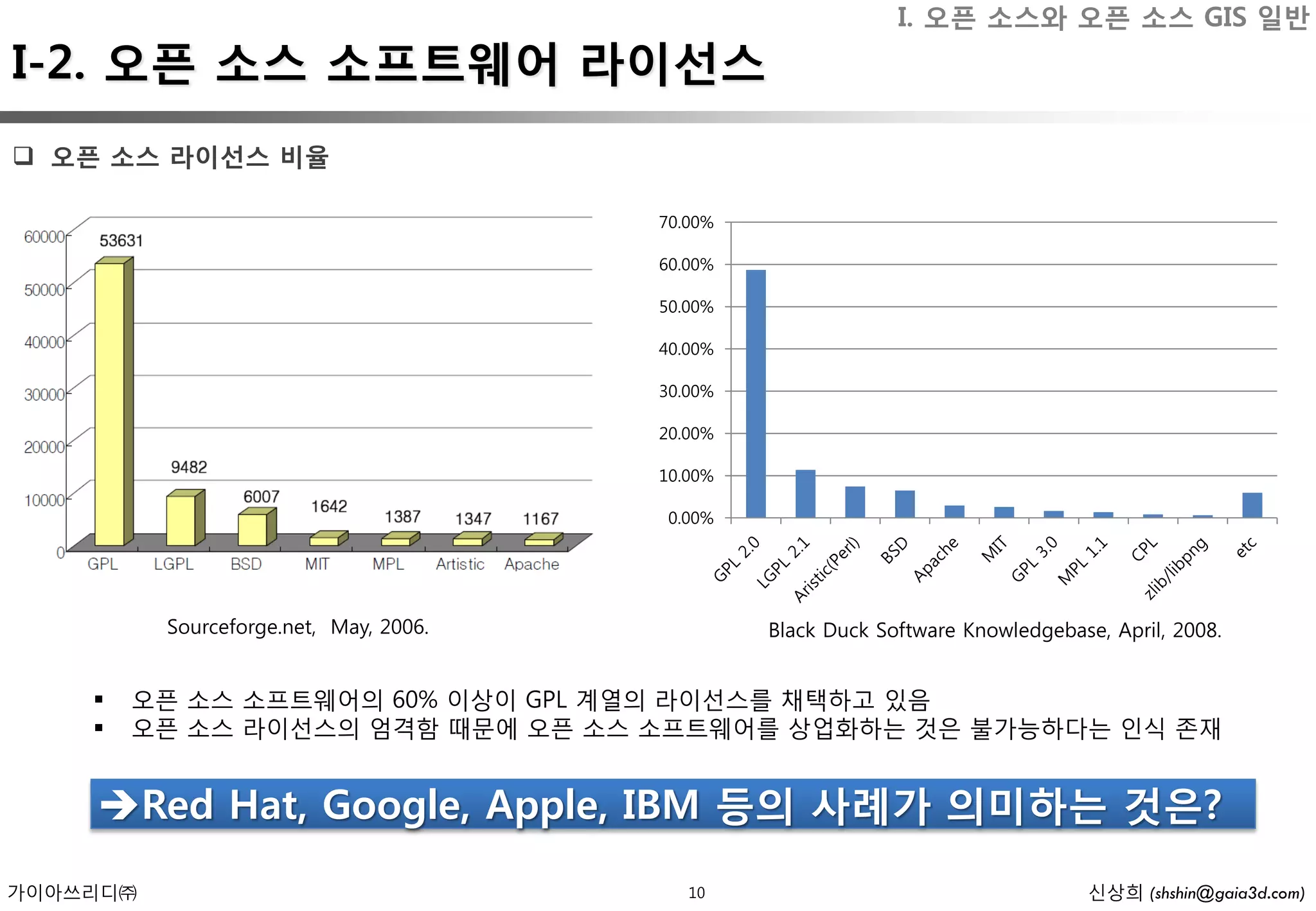 I. 오픈 소스와 오픈 소스 GIS 일반
I-2. 오픈 소스 소프트웨어 라이선스
 오픈 소스 라이선스 비율

                                        70.00%

                                        60.00%

                                        50.00%

                                        40.00%

                                        30.00%

                                        20.00%

                                        10.00%

                                         0.00%




          Sourceforge.net, May, 2006.            Black Duck Software Knowledgebase, April, 2008.


       오픈 소스 소프트웨어의 60% 이상이 GPL 계열의 라이선스를 채택하고 있음
       오픈 소스 라이선스의 엄격함 때문에 오픈 소스 소프트웨어를 상업화하는 것은 불가능하다는 인식 존재


    Red Hat, Google, Apple, IBM 등의 사례가 의미하는 것은?
가이아쓰리디㈜                                    10                                     신상희 (shshin@gaia3d.com)
 