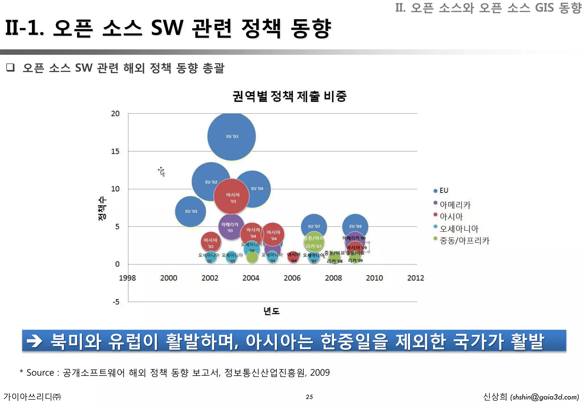 II. 오픈 소스와 오픈 소스 GIS 동향
II-1. 오픈 소스 SW 관련 정책 동향
 오픈 소스 SW 관련 해외 정책 동향 총괄




   북미와 유럽이 활발하며, 아시아는 한중일을 제외한 국가가 활발
  * Source : 공개소프트웨어 해외 정책 동향 보고서, 정보통신산업진흥원, 2009

가이아쓰리디㈜                                       25               신상희 (shshin@gaia3d.com)
 