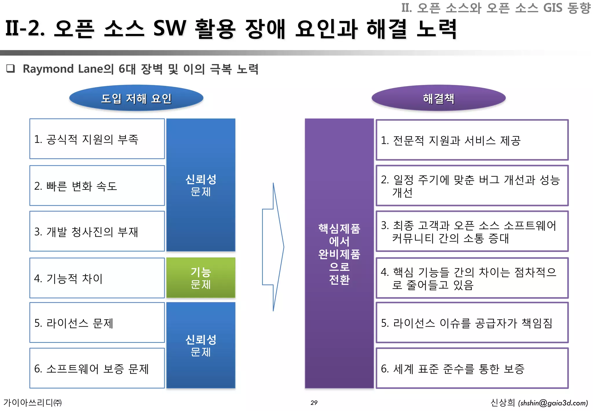 II. 오픈 소스와 오픈 소스 GIS 동향
II-2. 오픈 소스 SW 활용 장애 요인과 해결 노력
 Raymond Lane의 6대 장벽 및 이의 극복 노력

            도입 저해 요인                                해결책


   1. 공식적 지원의 부족                               1. 전문적 지원과 서비스 제공


                       신뢰성                     2. 일정 주기에 맞춘 버그 개선과 성능
   2. 빠른 변화 속도
                        문제                        개선


                                        핵심제품   3. 최종 고객과 오픈 소스 소프트웨어
   3. 개발 청사진의 부재
                                         에서       커뮤니티 간의 소통 증대
                                        완비제품
                       기능                으로    4. 핵심 기능들 간의 차이는 점차적으
   4. 기능적 차이                             전환
                       문제                         로 줄어들고 있음


   5. 라이선스 문제                                  5. 라이선스 이슈를 공급자가 책임짐
                       신뢰성
                        문제
   6. 소프트웨어 보증 문제                              6. 세계 표준 준수를 통한 보증


가이아쓰리디㈜                            29                       신상희 (shshin@gaia3d.com)
 