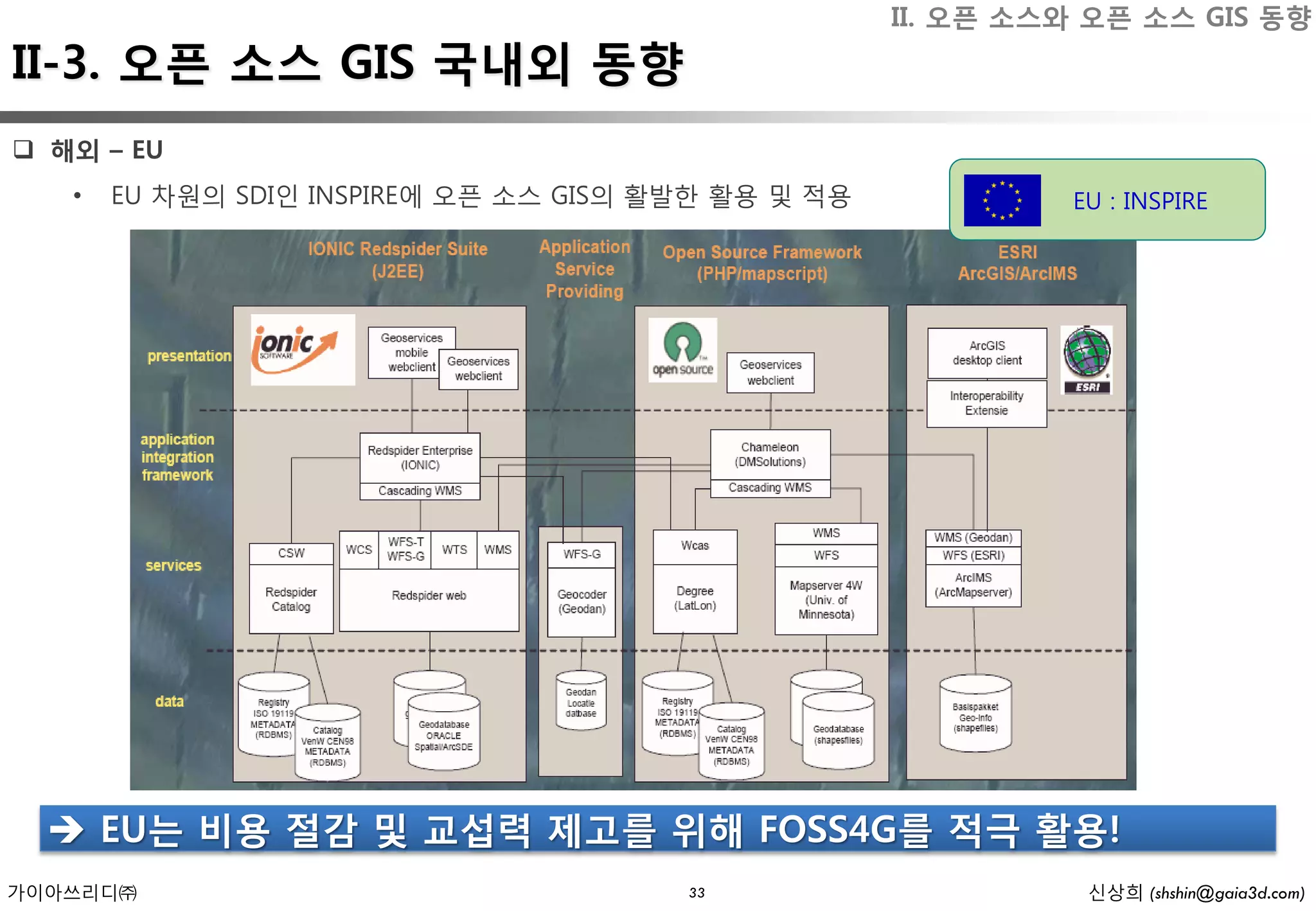 II. 오픈 소스와 오픈 소스 GIS 동향
II-3. 오픈 소스 GIS 국내외 동향
 해외 – EU
   •   EU 차원의 SDI인 INSPIRE에 오픈 소스 GIS의 활발한 활용 및 적용            EU : INSPIRE




   EU는 비용 절감 및 교섭력 제고를 위해 FOSS4G를 적극 활용!
가이아쓰리디㈜                                 33                     신상희 (shshin@gaia3d.com)
 