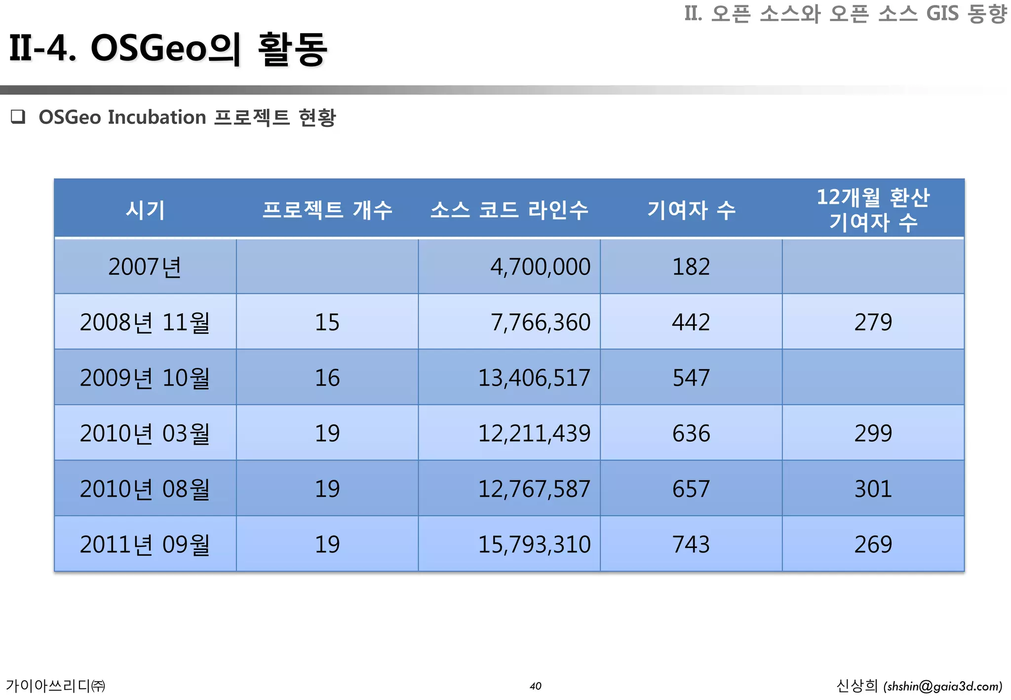 II. 오픈 소스와 오픈 소스 GIS 동향
II-4. OSGeo의 활동
 OSGeo Incubation 프로젝트 현황



                                                        12개월 환산
           시기       프로젝트 개수   소스 코드 라인수      기여자 수
                                                         기여자 수

          2007년                  4,700,000    182

     2008년 11월          15       7,766,360    442          279

     2009년 10월          16      13,406,517    547

     2010년 03월          19      12,211,439    636          299

     2010년 08월          19      12,767,587    657          301

     2011년 09월          19      15,793,310    743          269




가이아쓰리디㈜                             40                   신상희 (shshin@gaia3d.com)
 