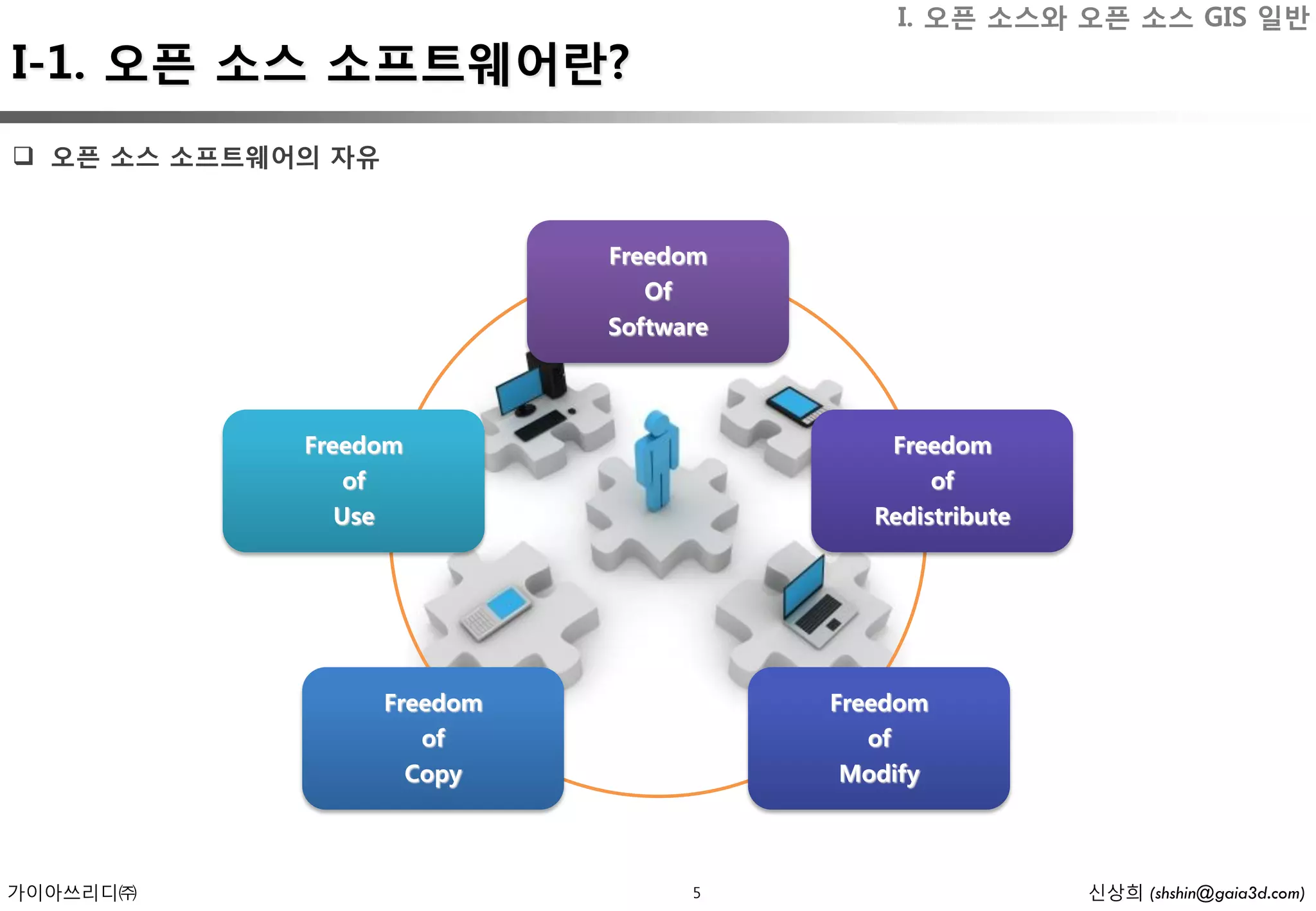 I. 오픈 소스와 오픈 소스 GIS 일반
I-1. 오픈 소스 소프트웨어란?
 오픈 소스 소프트웨어의 자유


                              Freedom
                                 Of
                              Software



             Freedom                         Freedom
                 of                              of
                Use                         Redistribute




                    Freedom              Freedom
                       of                   of
                      Copy                Modify



가이아쓰리디㈜                             5                      신상희 (shshin@gaia3d.com)
 