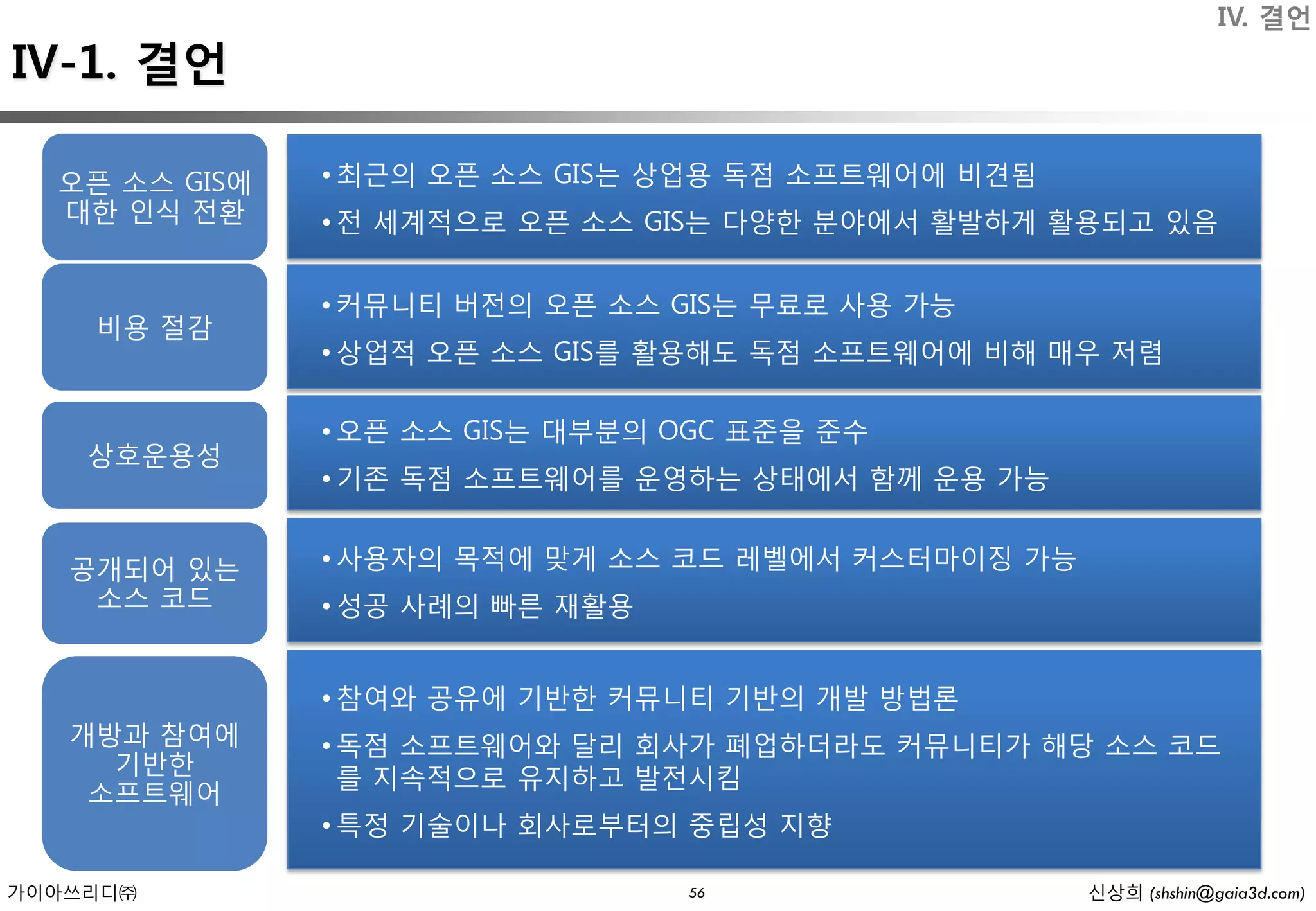 IV. 결언
IV-1. 결언

  오픈 소스 GIS에   • 최근의 오픈 소스 GIS는 상업용 독점 소프트웨어에 비견됨
  대한 인식 전환     • 전 세계적으로 오픈 소스 GIS는 다양한 분야에서 활발하게 활용되고 있음


               • 커뮤니티 버전의 오픈 소스 GIS는 무료로 사용 가능
    비용 절감
               • 상업적 오픈 소스 GIS를 활용해도 독점 소프트웨어에 비해 매우 저렴

               • 오픈 소스 GIS는 대부분의 OGC 표준을 준수
    상호운용성
               • 기존 독점 소프트웨어를 운영하는 상태에서 함께 운용 가능


   공개되어 있는     • 사용자의 목적에 맞게 소스 코드 레벨에서 커스터마이징 가능
    소스 코드      • 성공 사례의 빠른 재활용


               • 참여와 공유에 기반한 커뮤니티 기반의 개발 방법론
   개방과 참여에     • 독점 소프트웨어와 달리 회사가 폐업하더라도 커뮤니티가 해당 소스 코드
     기반한
                 를 지속적으로 유지하고 발전시킴
    소프트웨어
               • 특정 기술이나 회사로부터의 중립성 지향

가이아쓰리디㈜                          56                 신상희 (shshin@gaia3d.com)
 