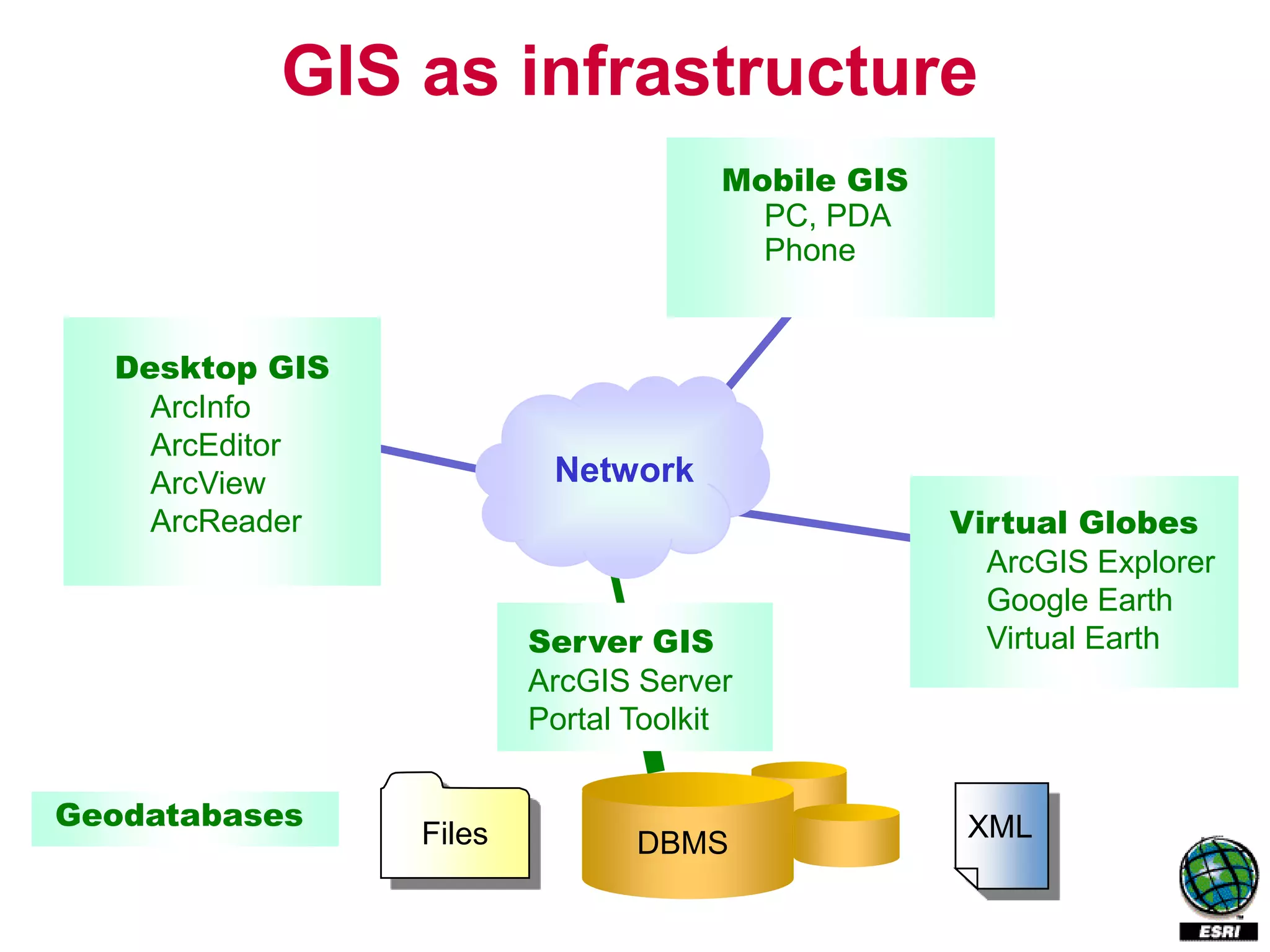 GIS as infrastructure
                                     Mobile GIS
                                       PC, PDA
                                       Phone


  Desktop GIS
    ArcInfo
    ArcEditor
    ArcView              Network
    ArcReader                                     Virtual Globes
                                                    ArcGIS Explorer
                                                    Google Earth
                        Server GIS                  Virtual Earth
                        ArcGIS Server
                        Portal Toolkit


Geodatabases                                       XML
                Files          DBMS
 