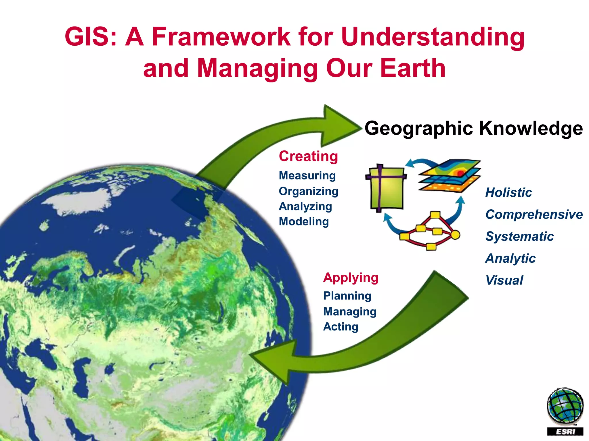 GIS: A Framework for Understanding
      and Managing Our Earth

                            Geographic Knowledge
               Creating
               Measuring
               Organizing              Holistic
               Analyzing
               Modeling
                                       Comprehensive
                                       Systematic
                                       Analytic
                      Applying         Visual
                      Planning
                      Managing
                      Acting
 