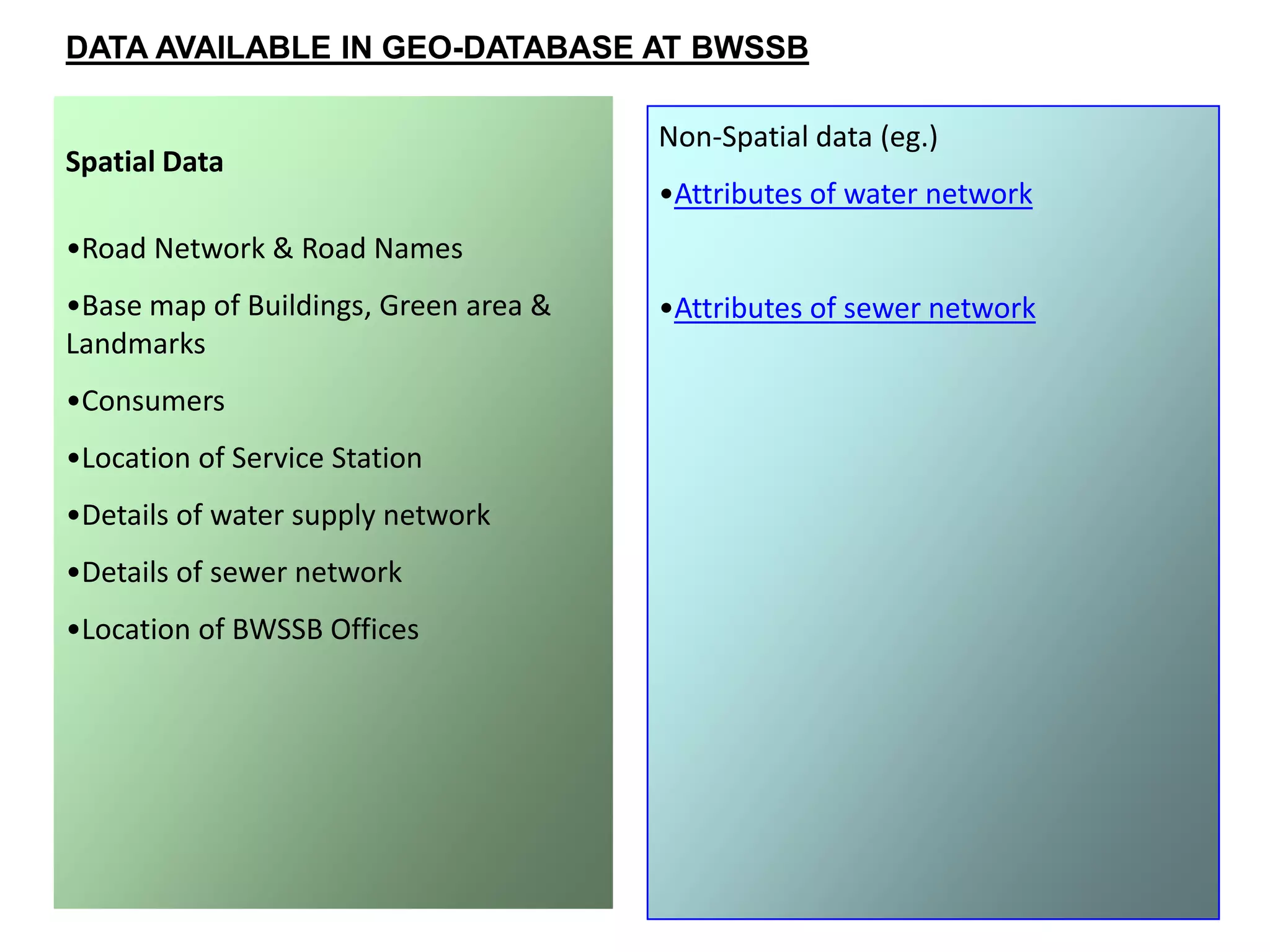 DATA AVAILABLE IN GEO-DATABASE AT BWSSB
Spatial Data
•Road Network & Road Names
•Base map of Buildings, Green area &
Landmarks
•Consumers
•Location of Service Station
•Details of water supply network
•Details of sewer network
•Location of BWSSB Offices
Non-Spatial data (eg.)
•Attributes of water network
•Attributes of sewer network
 