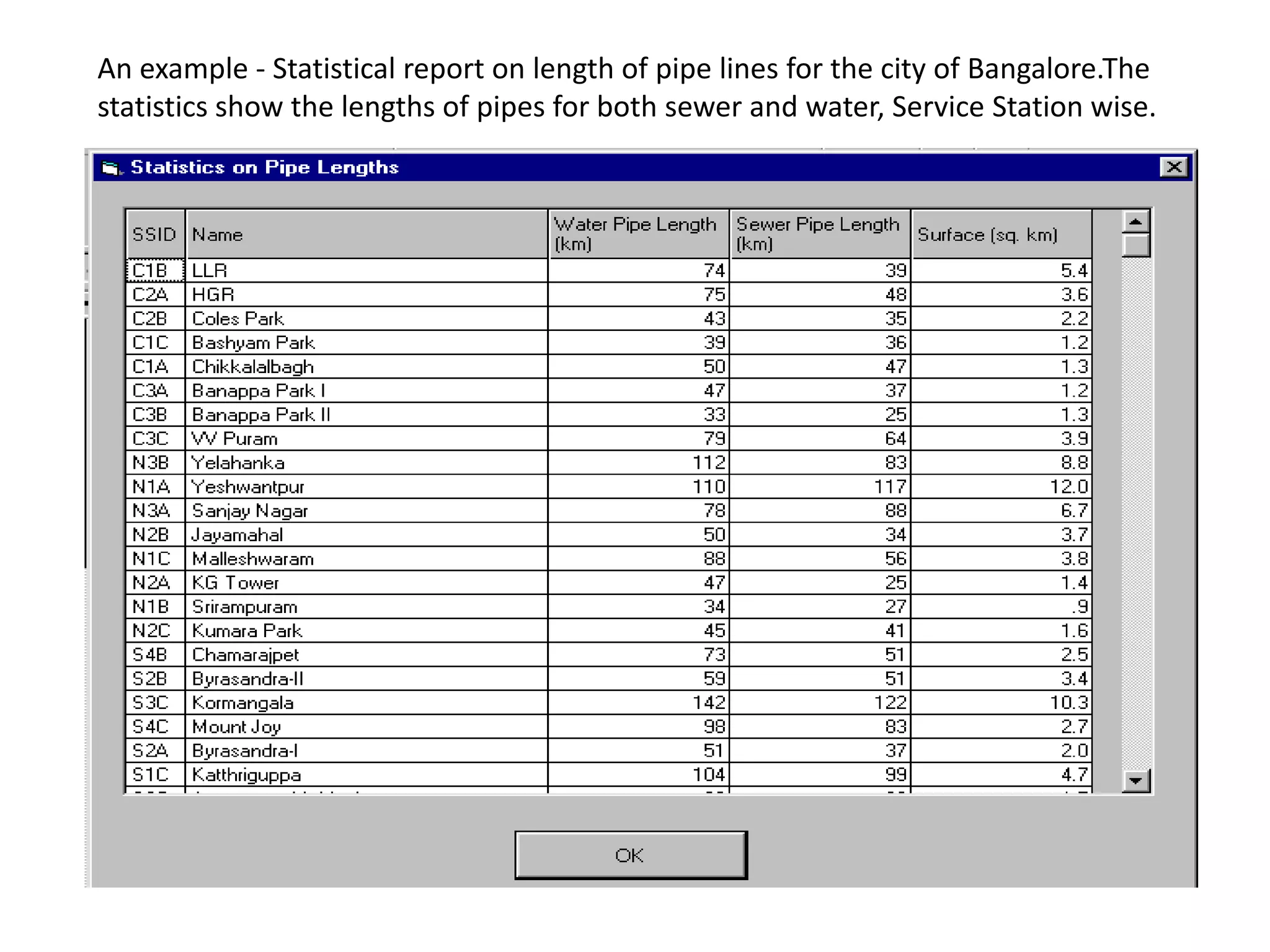 An example - Statistical report on length of pipe lines for the city of Bangalore.The
statistics show the lengths of pipes for both sewer and water, Service Station wise.
 