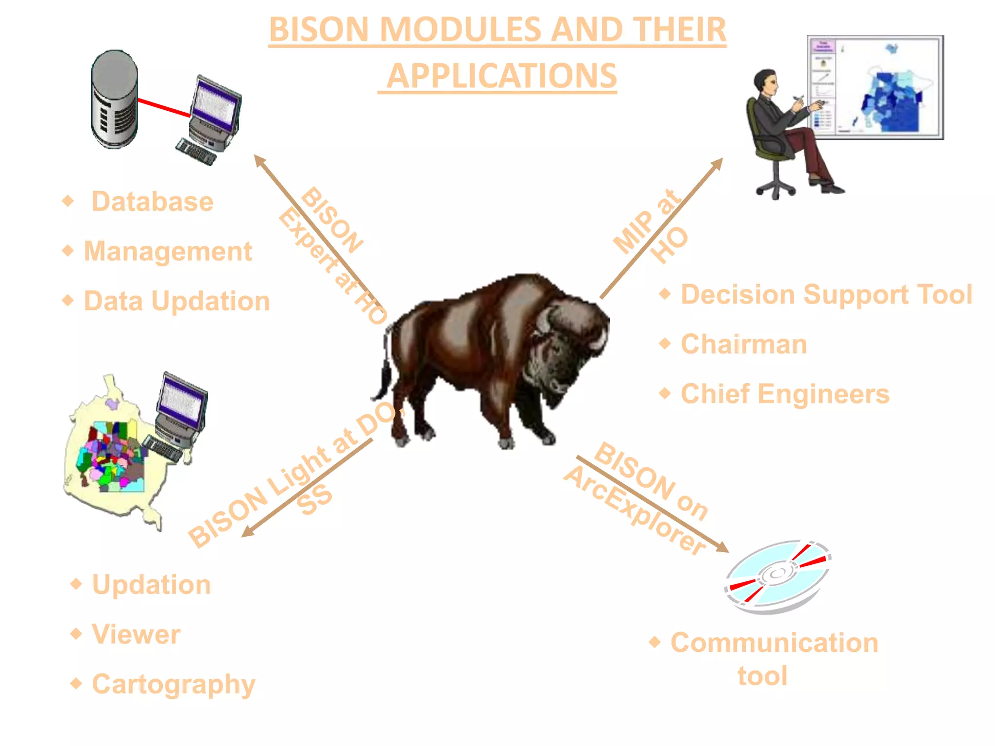 BISON MODULES AND THEIR
APPLICATIONS
 Database
 Management
 Data Updation  Decision Support Tool
 Chairman
 Chief Engineers
 Updation
 Viewer
 Cartography
 Communication
tool
 