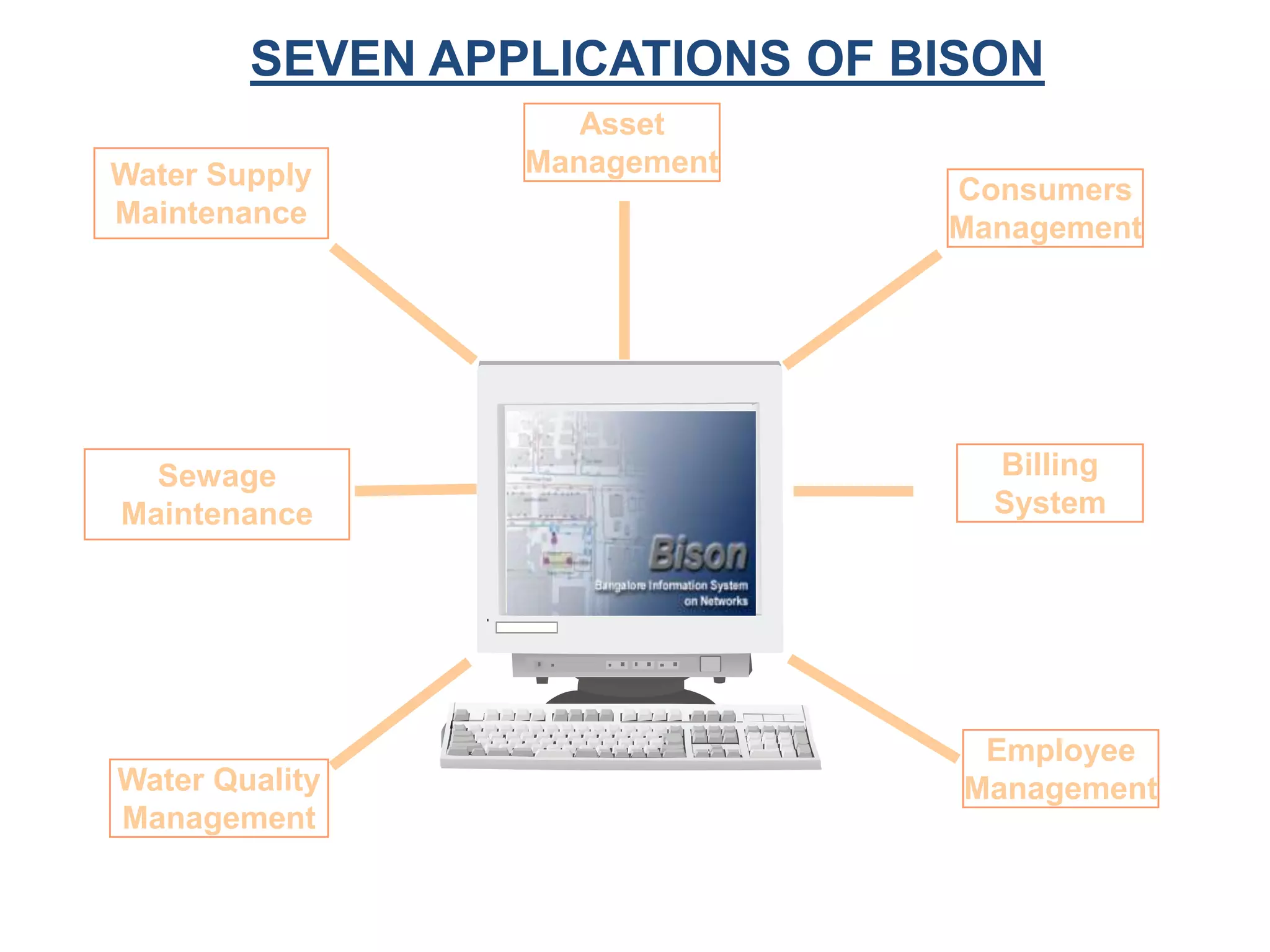 Water Supply
Maintenance
Consumers
Management
Sewage
Maintenance
Billing
System
Employee
ManagementWater Quality
Management
Asset
Management
SEVEN APPLICATIONS OF BISON
 