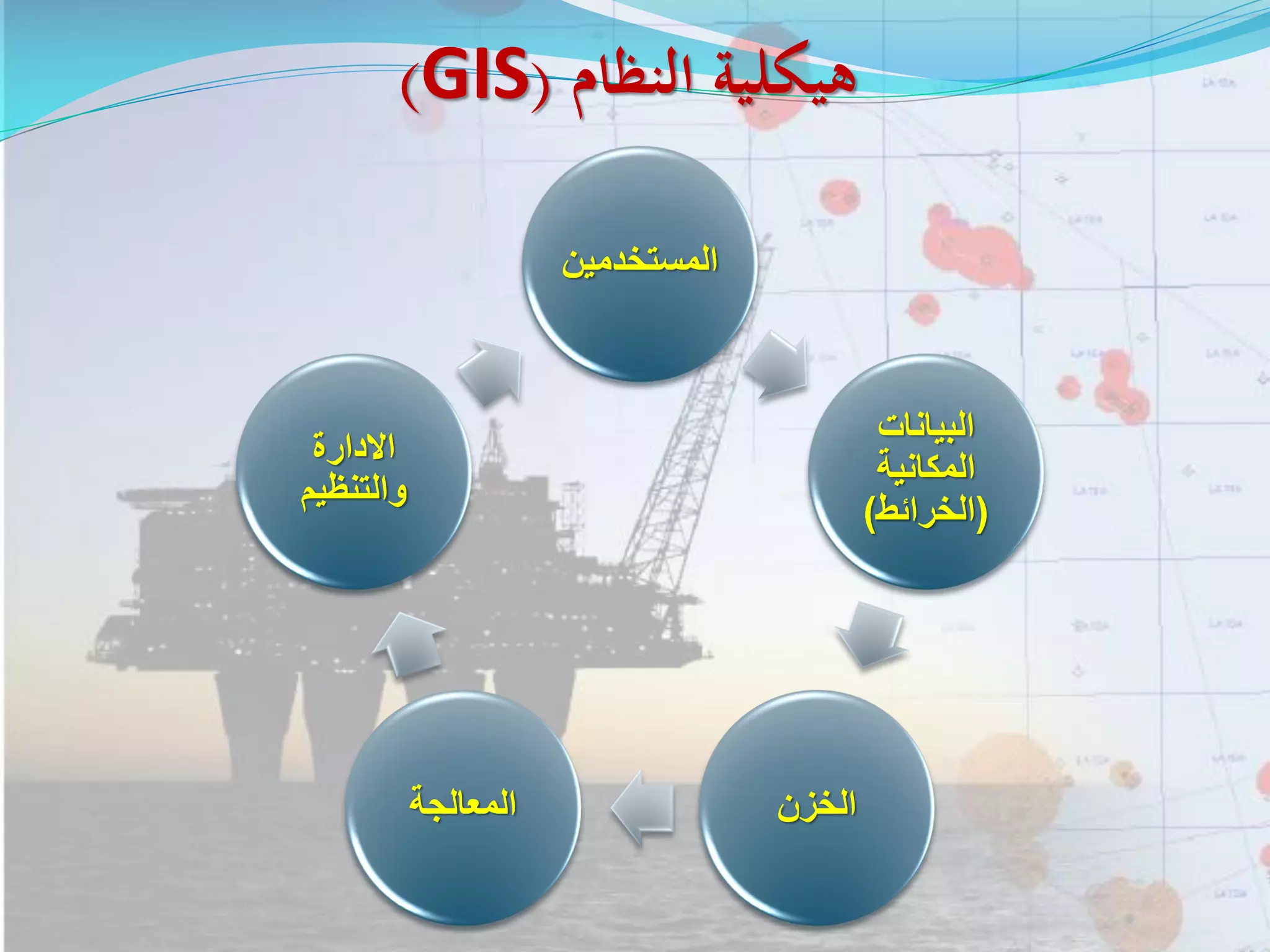 ‫النظام‬ ‫هيكلية‬(GIS)
‫المستخدمين‬
‫البيانات‬
‫المكانية‬
(‫الخرائط‬)
‫الخزن‬‫المعالجة‬
‫االدارة‬
‫والتنظيم‬
 