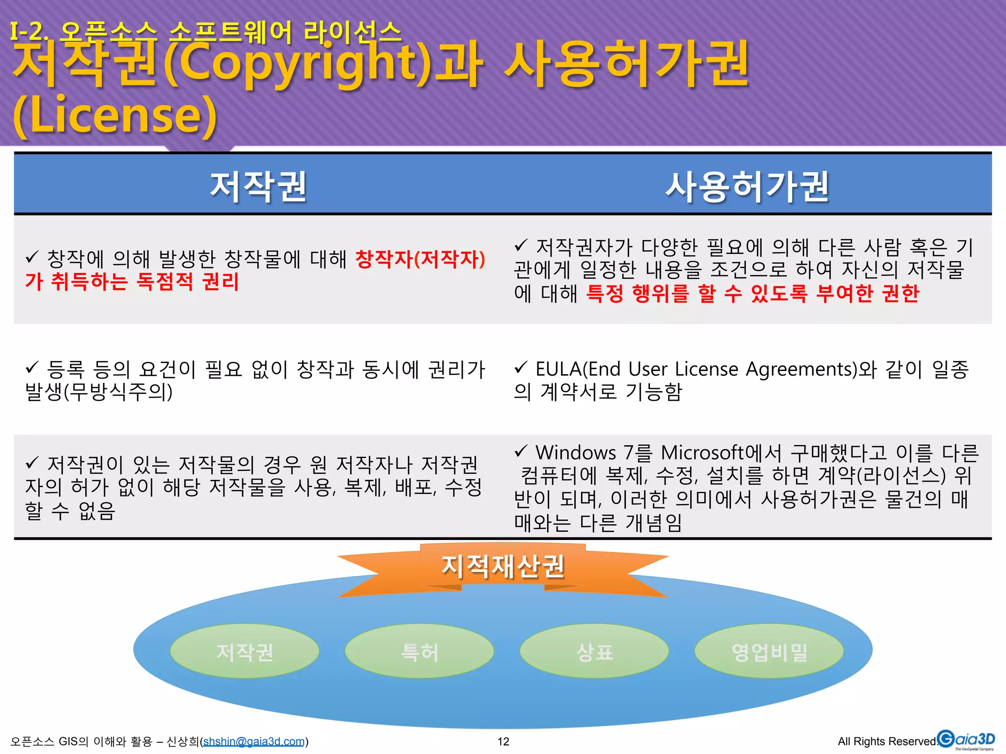 저작권(Copyright)과 사용허가권 
(License) 
저작권 
사용허가권 
" 창작에 의해 발생한 창작물에 대해 창작자(저작자) 
가 취득하는 독점적 권리 
오픈소스 GIS의 이해와 활용 – 신상희(shshin@gaia3d.com) 
" 저작권자가 다양한 필요에 의해 다른 사람 혹은 기 
관에게 일정한 내용을 조건으로 하여 자신의 저작물 
에 대해 특정 행위를 할 수 있도록 부여한 권한 
" 등록 등의 요건이 필요 없이 창작과 동시에 권리가 
발생(무방식주의) 
" EULA(End User License Agreements)와 같이 일종 
의 계약서로 기능함 
" 저작권이 있는 저작물의 경우 원 저작자나 저작권 
자의 허가 없이 해당 저작물을 사용, 복제, 배포, 수정 
할 수 없음 
" Windows 7를 Microsoft에서 구매했다고 이를 다른 
컴퓨터에 복제, 수정, 설치를 하면 계약(라이선스) 위 
반이 되며, 이러한 의미에서 사용허가권은 물건의 매 
매와는 다른 개념임 
저작권 
특허 
상표 
영업비밀 
지적재산권 
I-2. 오픈소스 소프트웨어 라이선스 
12 All Rights Reserved. 
 