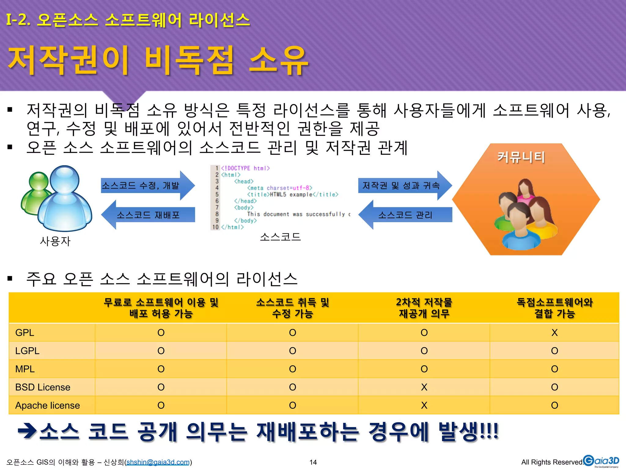 I-2. 오픈소스 소프트웨어 라이선스 
저작권이 비독점 소유 
! 저작권의 비독점 소유 방식은 특정 라이선스를 통해 사용자들에게 소프트웨어 사용, 
연구, 수정 및 배포에 있어서 전반적인 권한을 제공 
! 오픈 소스 소프트웨어의 소스코드 관리 및 저작권 관계 
소스코드 수정, 개발 
! 주요 오픈 소스 소프트웨어의 라이선스 
오픈소스 GIS의 이해와 활용 – 신상희(shshin@gaia3d.com) 
커뮤니티 
저작권 및 성과 귀속 
소스코드 관리 
소스코드 재배포 
사용자 소스코드 
무료로 소프트웨어 이용 및 
배포 허용 가능 
소스코드 취득 및 
수정 가능 
2차적 저작물 
재공개 의무 
독점소프트웨어와 
결합 가능 
GPL O O O X 
LGPL O O O O 
MPL O O O O 
BSD License O O X O 
Apache license O O X O 
$ 소스 코드 공개 의무는 재배포하는 경우에 발생!!! 
14 All Rights Reserved. 
 
