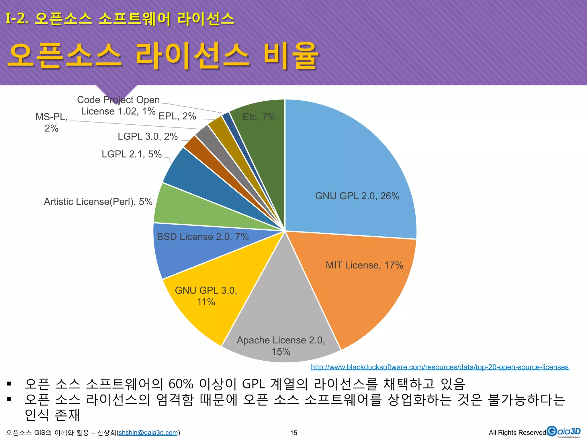 I-2. 오픈소스 소프트웨어 라이선스 
오픈소스 라이선스 비율 
Code Project Open 
License 1.02, 1% Etc, 7% 
LGPL 3.0, 2% 
LGPL 2.1, 5% 
BSD License 2.0, 7% 
MS-PL, 
2% 
오픈소스 GIS의 이해와 활용 – 신상희(shshin@gaia3d.com) 
GNU GPL 2.0, 26% 
MIT License, 17% 
Apache License 2.0, 
15% 
GNU GPL 3.0, 
11% 
Artistic License(Perl), 5% 
EPL, 2% 
http://www.blackducksoftware.com/resources/data/top-20-open-source-licenses 
! 오픈 소스 소프트웨어의 60% 이상이 GPL 계열의 라이선스를 채택하고 있음 
! 오픈 소스 라이선스의 엄격함 때문에 오픈 소스 소프트웨어를 상업화하는 것은 불가능하다는 
인식 존재 
15 All Rights Reserved. 
 