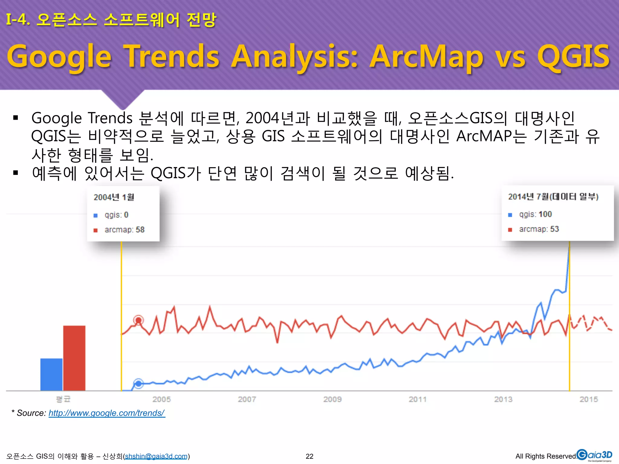 I-4. 오픈소스 소프트웨어 전망 
Google Trends Analysis: ArcMap vs QGIS 
! Google Trends 분석에 따르면, 2004년과 비교했을 때, 오픈소스GIS의 대명사인 
QGIS는 비약적으로 늘었고, 상용 GIS 소프트웨어의 대명사인 ArcMAP는 기존과 유 
사한 형태를 보임. 
! 예측에 있어서는 QGIS가 단연 많이 검색이 될 것으로 예상됨. 
* Source: http://www.google.com/trends/ 
오픈소스 GIS의 이해와 활용 – 신상희(shshin@gaia3d.com) 
22 All Rights Reserved. 
 