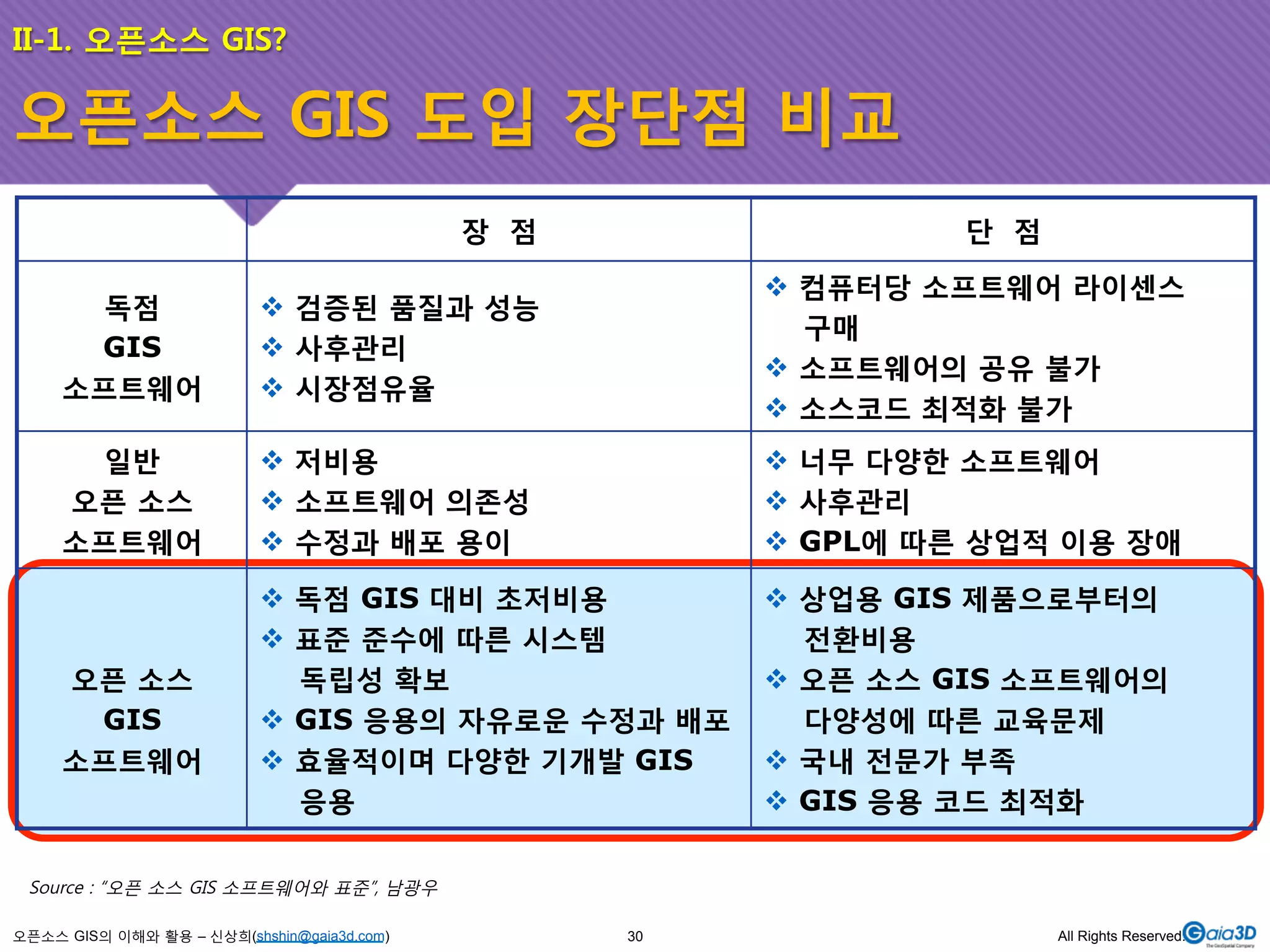 II-1. 오픈소스 GIS? 
오픈소스 GIS 도입 장단점 비교 
오픈소스 GIS의 이해와 활용 – 신상희(shshin@gaia3d.com) 
장 점 
단 점 
독점 
GIS 
소프트웨어 
% 검증된 품질과 성능 
% 사후관리 
% 시장점유율 
% 컴퓨터당 소프트웨어 라이센스 
구매 
% 소프트웨어의 공유 불가 
% 소스코드 최적화 불가 
일반 
오픈 소스 
소프트웨어 
% 저비용 
% 소프트웨어 의존성 
% 수정과 배포 용이 
% 너무 다양한 소프트웨어 
% 사후관리 
% GPL에 따른 상업적 이용 장애 
오픈 소스 
GIS 
소프트웨어 
% 독점 GIS 대비 초저비용 
% 표준 준수에 따른 시스템 
독립성 확보 
% GIS 응용의 자유로운 수정과 배포 
% 효율적이며 다양한 기개발 GIS 
응용 
% 상업용 GIS 제품으로부터의 
전환비용 
% 오픈 소스 GIS 소프트웨어의 
다양성에 따른 교육문제 
% 국내 전문가 부족 
% GIS 응용 코드 최적화 
Source : “오픈 소스 GIS 소프트웨어와 표준”, 남광우 
30 All Rights Reserved. 
 