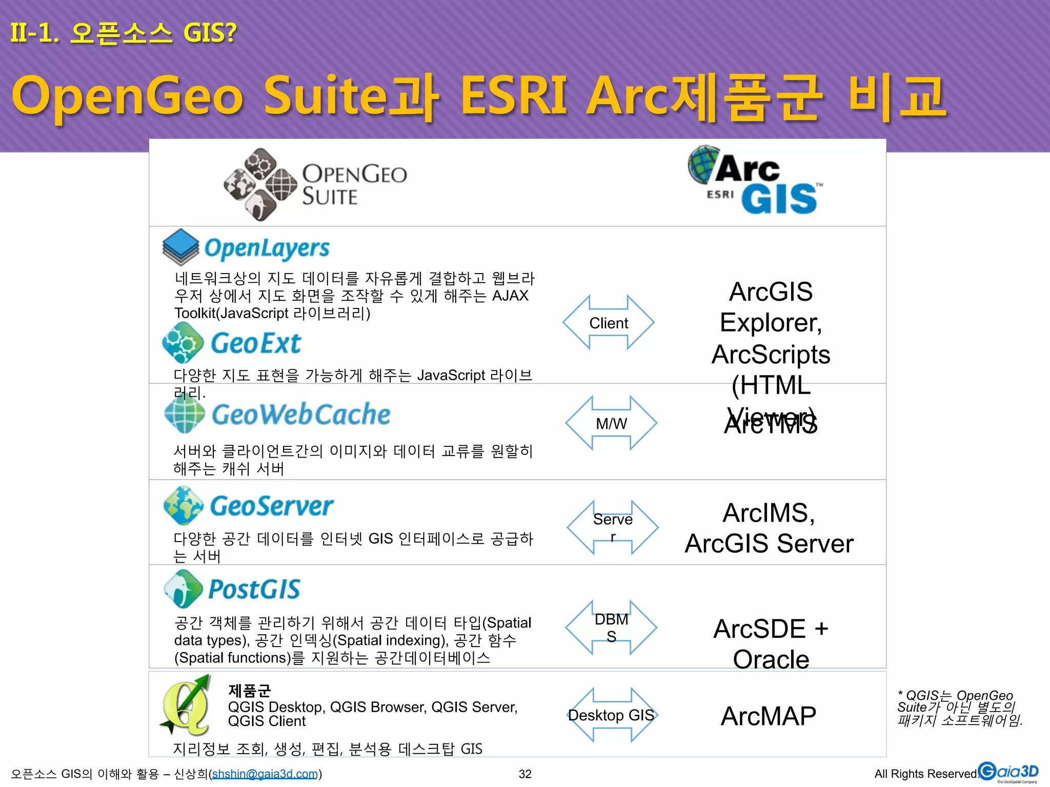 II-1. 오픈소스 GIS? 
OpenGeo Suite과 ESRI Arc제품군 비교 
네트워크상의 지도 데이터를 자유롭게 결합하고 웹브라 
우저 상에서 지도 화면을 조작할 수 있게 해주는 AJAX 
Toolkit(JavaScript 라이브러리) 
다양한 지도 표현을 가능하게 해주는 JavaScript 라이브 
러리. 
서버와 클라이언트간의 이미지와 데이터 교류를 원할히 
해주는 캐쉬 서버 
다양한 공간 데이터를 인터넷 GIS 인터페이스로 공급하 
는 서버 
공간 객체를 관리하기 위해서 공간 데이터 타입(Spatial 
data types), 공간 인덱싱(Spatial indexing), 공간 함수 
(Spatial functions)를 지원하는 공간데이터베이스 
오픈소스 GIS의 이해와 활용 – 신상희(shshin@gaia3d.com) 
Client 
M/W 
Serve 
r 
DBM 
S 
ArcGIS 
Explorer, 
ArcScripts 
(HTML 
AVriecTwMerS) 
ArcIMS, 
ArcGIS Server 
ArcSDE + 
Oracle 
Desktop GIS ArcMAP 
제품군 
QGIS Desktop, QGIS Browser, QGIS Server, 
QGIS Client 
지리정보 조회, 생성, 편집, 분석용 데스크탑 GIS 
* QGIS는 OpenGeo 
Suite가 아닌 별도의 
패키지 소프트웨어임. 
32 All Rights Reserved. 
 