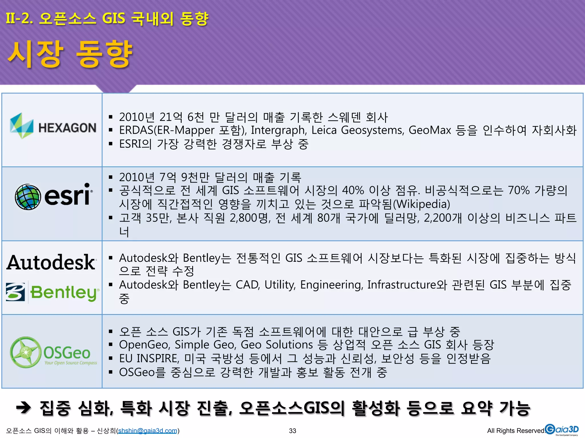 II-2. 오픈소스 GIS 국내외 동향 
시장 동향 
! 2010년 21억 6천 만 달러의 매출 기록한 스웨덴 회사 
! ERDAS(ER-Mapper 포함), Intergraph, Leica Geosystems, GeoMax 등을 인수하여 자회사화 
! ESRI의 가장 강력한 경쟁자로 부상 중 
! 2010년 7억 9천만 달러의 매출 기록 
! 공식적으로 전 세계 GIS 소프트웨어 시장의 40% 이상 점유. 비공식적으로는 70% 가량의 
시장에 직간접적인 영향을 끼치고 있는 것으로 파악됨(Wikipedia) 
! 고객 35만, 본사 직원 2,800명, 전 세계 80개 국가에 딜러망, 2,200개 이상의 비즈니스 파트 
너 
! Autodesk와 Bentley는 전통적인 GIS 소프트웨어 시장보다는 특화된 시장에 집중하는 방식 
으로 전략 수정 
! Autodesk와 Bentley는 CAD, Utility, Engineering, Infrastructure와 관련된 GIS 부분에 집중 
중 
! 오픈 소스 GIS가 기존 독점 소프트웨어에 대한 대안으로 급 부상 중 
! OpenGeo, Simple Geo, Geo Solutions 등 상업적 오픈 소스 GIS 회사 등장 
! EU INSPIRE, 미국 국방성 등에서 그 성능과 신뢰성, 보안성 등을 인정받음 
! OSGeo를 중심으로 강력한 개발과 홍보 활동 전개 중 
$ 집중 심화, 특화 시장 진출, 오픈소스GIS의 활성화 등으로 요약 가능 
오픈소스 GIS의 이해와 활용 – 신상희(shshin@gaia3d.com) 
33 All Rights Reserved. 
 