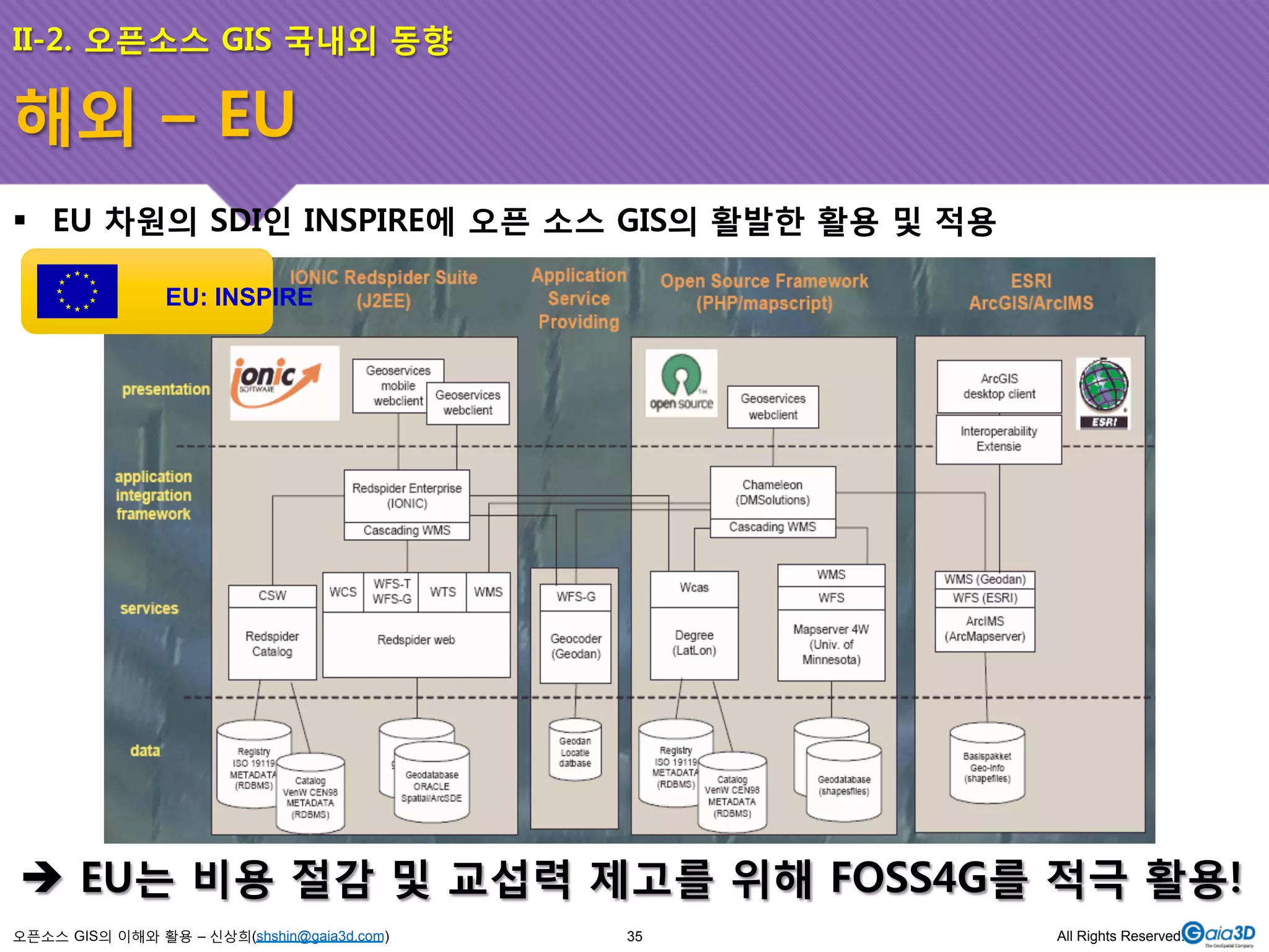 II-2. 오픈소스 GIS 국내외 동향 
해외 – EU 
! EU 차원의 SDI인 INSPIRE에 오픈 소스 GIS의 활발한 활용 및 적용 
EU: INSPIRE 
$ EU는 비용 절감 및 교섭력 제고를 위해 FOSS4G를 적극 활용! 
오픈소스 GIS의 이해와 활용 – 신상희(shshin@gaia3d.com) 
35 All Rights Reserved. 
 