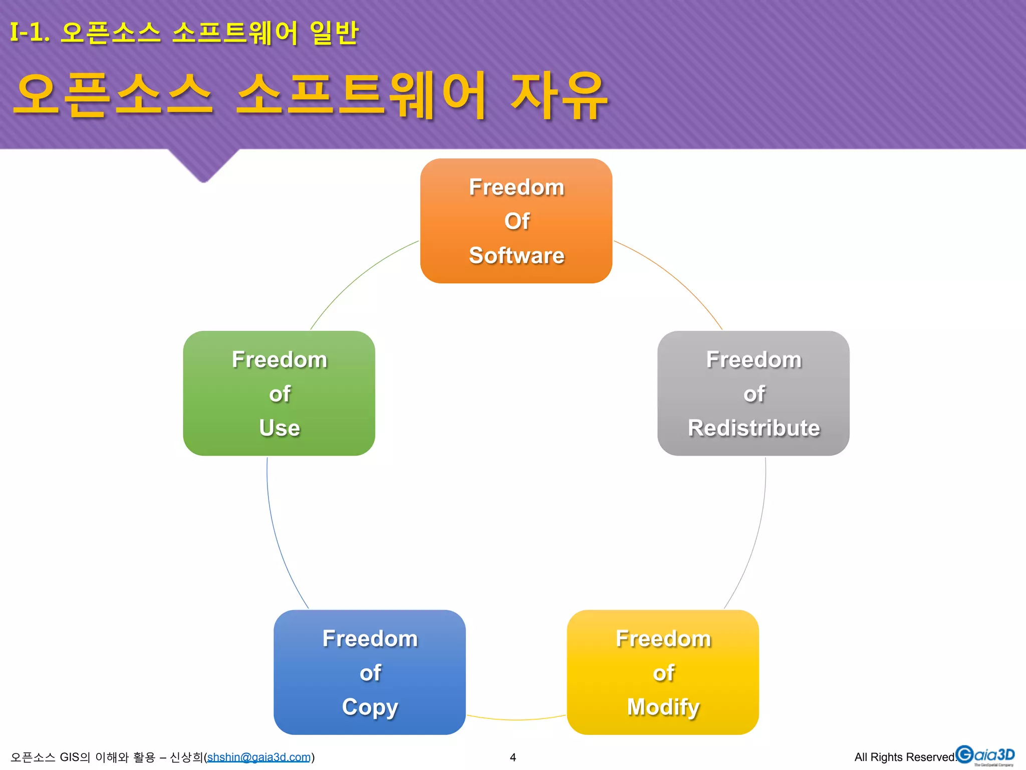 I-1. 오픈소스 소프트웨어 일반 
오픈소스 소프트웨어 자유 
오픈소스 GIS의 이해와 활용 – 신상희(shshin@gaia3d.com) 
Freedom 
Of 
Software 
Freedom 
of 
Redistribute 
Freedom 
of 
Modify 
Freedom 
of 
Copy 
Freedom 
of 
Use 
4 All Rights Reserved. 
 