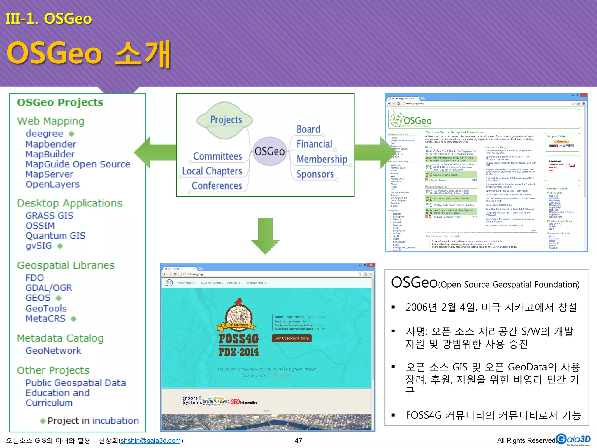 III-1. OSGeo 
오픈소스 GIS의 이해와 활용 – 신상희(shshin@gaia3d.com) 
OSGeo(Open Source Geospatial Foundation) 
! 2006년 2월 4일, 미국 시카고에서 창설 
! 사명: 오픈 소스 지리공간 S/W의 개발 
지원 및 광범위한 사용 증진 
! 오픈 소스 GIS 및 오픈 GeoData의 사용 
장려, 후원, 지원을 위한 비영리 민간 기 
구 
! FOSS4G 커뮤니티의 커뮤니티로서 기능 
47 All Rights Reserved. 
OSGeo 소개 
 