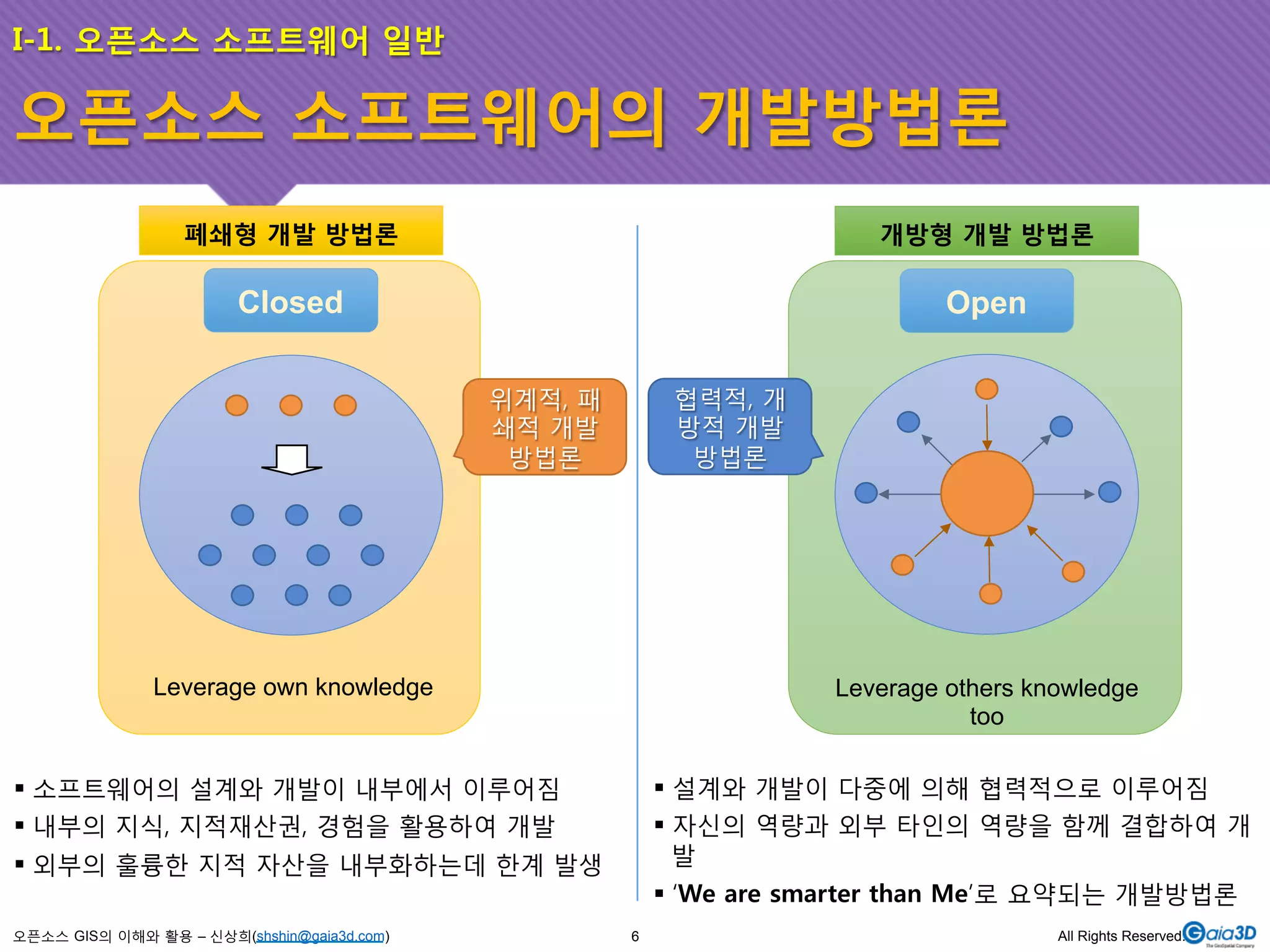 오픈소스 소프트웨어의 개발방법론 
Closed Open 
Leverage own knowledge Leverage others knowledge 
오픈소스 GIS의 이해와 활용 – 신상희(shshin@gaia3d.com) 
too 
폐쇄형 개발 방법론 
개방형 개발 방법론 
! 소프트웨어의 설계와 개발이 내부에서 이루어짐 
! 내부의 지식, 지적재산권, 경험을 활용하여 개발 
! 외부의 훌륭한 지적 자산을 내부화하는데 한계 발생 
! 설계와 개발이 다중에 의해 협력적으로 이루어짐 
! 자신의 역량과 외부 타인의 역량을 함께 결합하여 개 
발 
! ‘We are smarter than Me’로 요약되는 개발방법론 
위계적, 패 
쇄적 개발 
방법론 
협력적, 개 
방적 개발 
방법론 
I-1. 오픈소스 소프트웨어 일반 
6 All Rights Reserved. 
 
