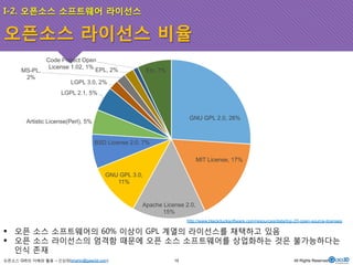 I-2. 오픈소스 소프트웨어 라이선스 
오픈소스 라이선스 비율 
Code Project Open 
License 1.02, 1% Etc, 7% 
LGPL 3.0, 2% 
LGPL 2.1, 5% 
BSD License 2.0, 7% 
MS-PL, 
2% 
오픈소스 GIS의 이해와 활용 – 신상희(shshin@gaia3d.com) 
GNU GPL 2.0, 26% 
MIT License, 17% 
Apache License 2.0, 
15% 
GNU GPL 3.0, 
11% 
Artistic License(Perl), 5% 
EPL, 2% 
http://www.blackducksoftware.com/resources/data/top-20-open-source-licenses 
! 오픈 소스 소프트웨어의 60% 이상이 GPL 계열의 라이선스를 채택하고 있음 
! 오픈 소스 라이선스의 엄격함 때문에 오픈 소스 소프트웨어를 상업화하는 것은 불가능하다는 
인식 존재 
15 All Rights Reserved. 
 