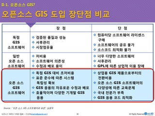 II-1. 오픈소스 GIS? 
오픈소스 GIS 도입 장단점 비교 
오픈소스 GIS의 이해와 활용 – 신상희(shshin@gaia3d.com) 
장 점 
단 점 
독점 
GIS 
소프트웨어 
% 검증된 품질과 성능 
% 사후관리 
% 시장점유율 
% 컴퓨터당 소프트웨어 라이센스 
구매 
% 소프트웨어의 공유 불가 
% 소스코드 최적화 불가 
일반 
오픈 소스 
소프트웨어 
% 저비용 
% 소프트웨어 의존성 
% 수정과 배포 용이 
% 너무 다양한 소프트웨어 
% 사후관리 
% GPL에 따른 상업적 이용 장애 
오픈 소스 
GIS 
소프트웨어 
% 독점 GIS 대비 초저비용 
% 표준 준수에 따른 시스템 
독립성 확보 
% GIS 응용의 자유로운 수정과 배포 
% 효율적이며 다양한 기개발 GIS 
응용 
% 상업용 GIS 제품으로부터의 
전환비용 
% 오픈 소스 GIS 소프트웨어의 
다양성에 따른 교육문제 
% 국내 전문가 부족 
% GIS 응용 코드 최적화 
Source : “오픈 소스 GIS 소프트웨어와 표준”, 남광우 
30 All Rights Reserved. 
 