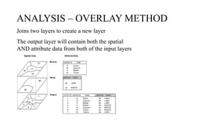 Overlay Analysis Example GEOGRAPHICAL INFORMATION SYSTEM (GIS) | PPTX