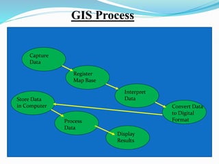 Gis powerpoint | PPTX