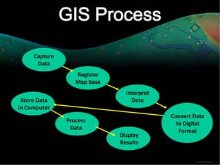 Capture
Data
Register
Map Base
Interpret
Data
Convert Data
to Digital
Format
Store Data
in Computer
Process
Data
Display
Results