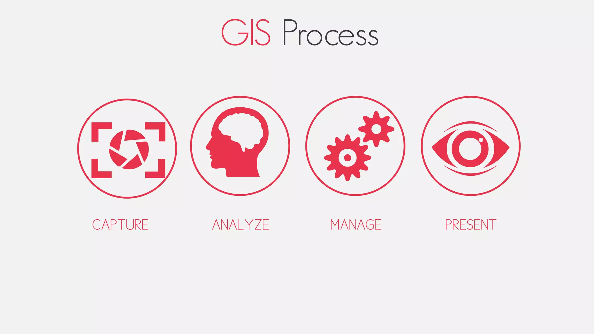GIS Process
CAPTURE ANALYZE MANAGE PRESENT
 