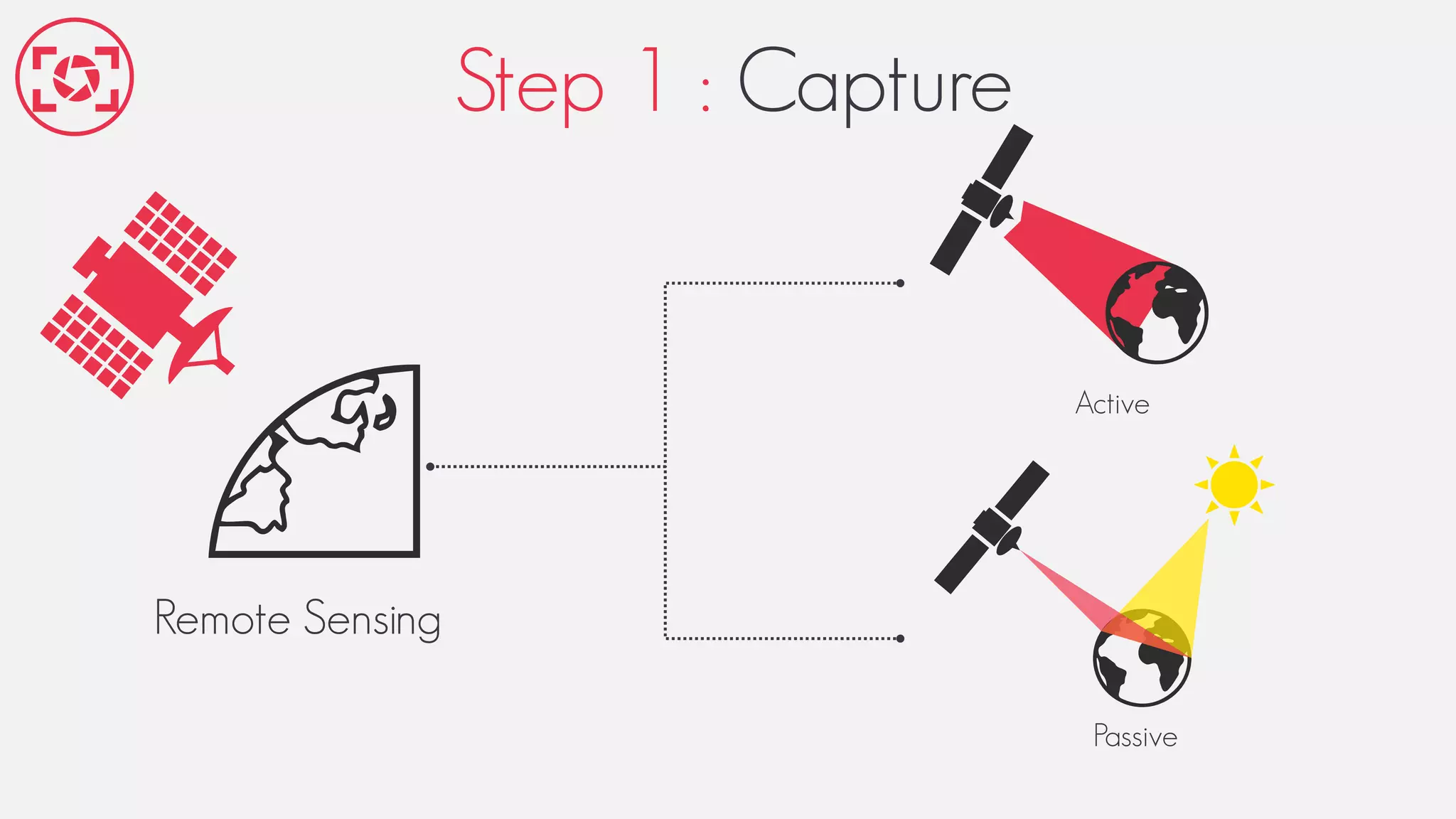 Step 1 : Capture
Remote Sensing
Active
Passive
 