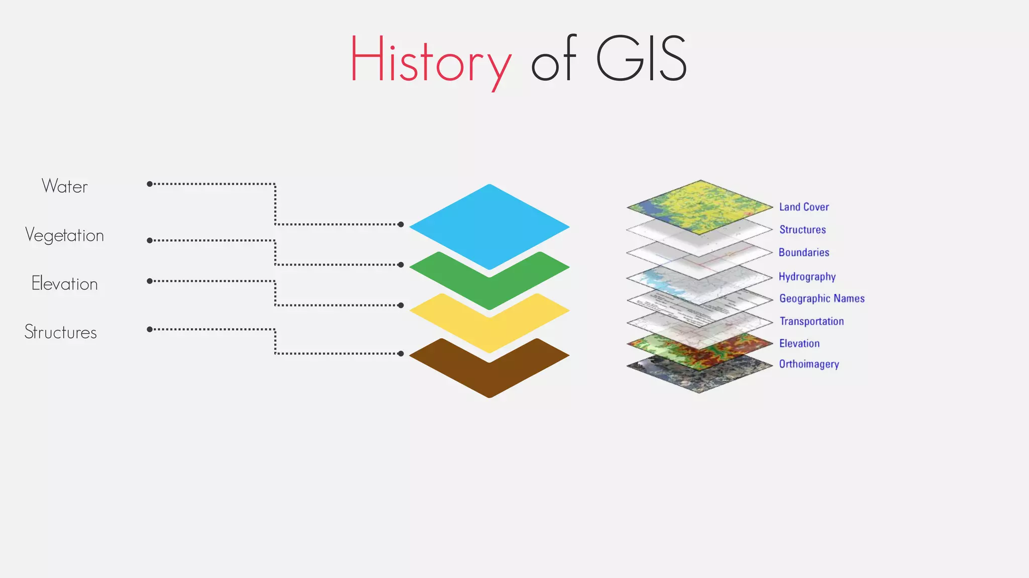 History of GIS
Water
Vegetation
Elevation
Structures
 