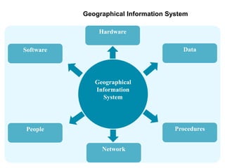 Geographical Information System
Data
People Procedures
Hardware
Software
Network
Geographical
Information
System
 