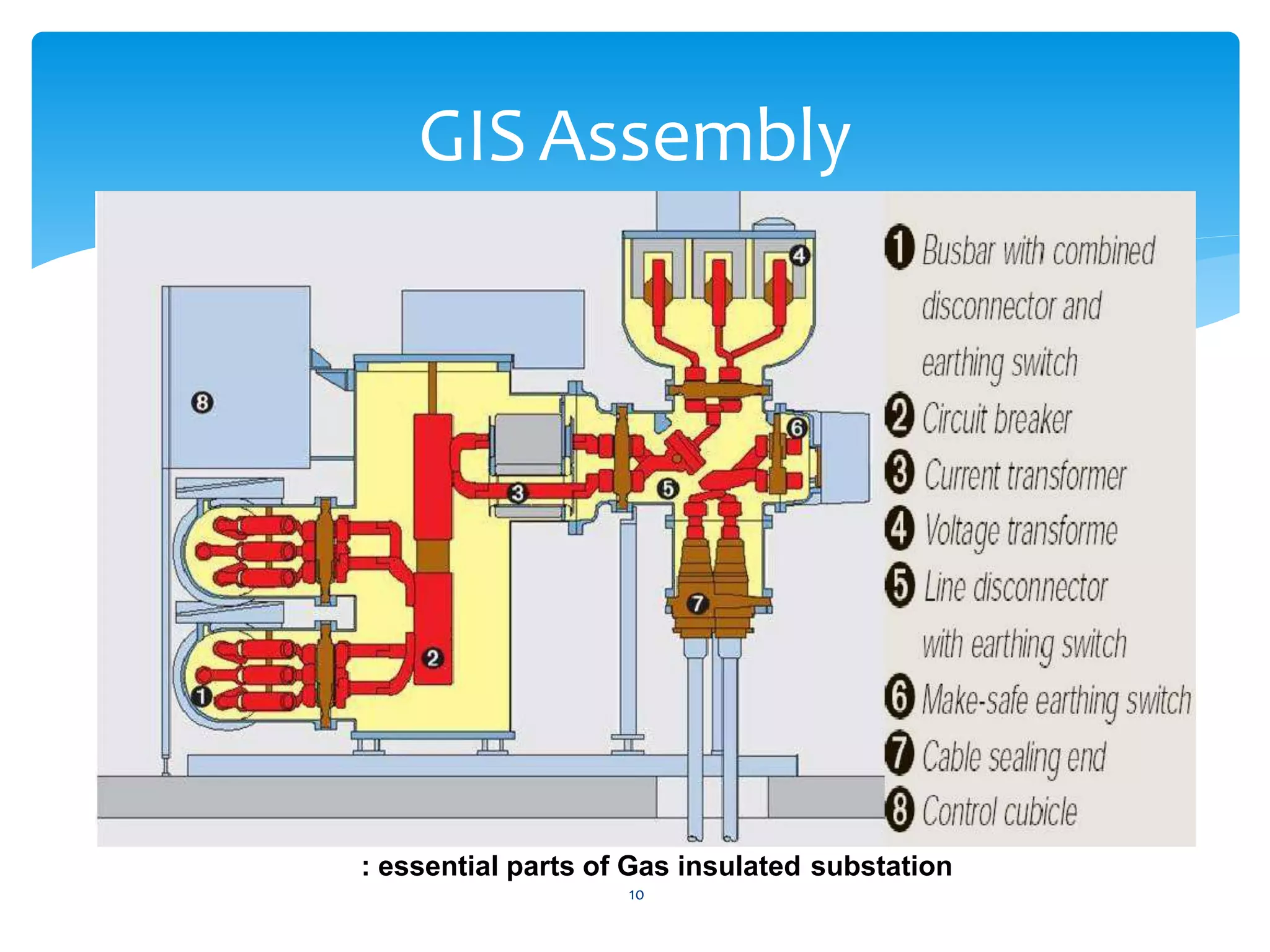 : essential parts of Gas insulated substation
GISAssembly
10
 