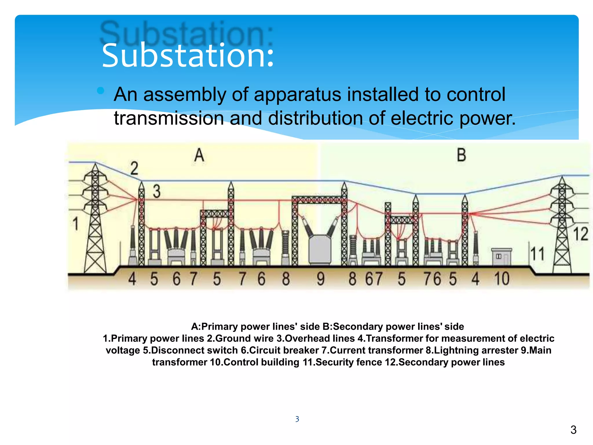 3
Substation:
• An assembly of apparatus installed to control
transmission and distribution of electric power.
A:Primary power lines' side B:Secondary power lines' side
1.Primary power lines 2.Ground wire 3.Overhead lines 4.Transformer for measurement of electric
voltage 5.Disconnect switch 6.Circuit breaker 7.Current transformer 8.Lightning arrester 9.Main
transformer 10.Control building 11.Security fence 12.Secondary power lines
3
 