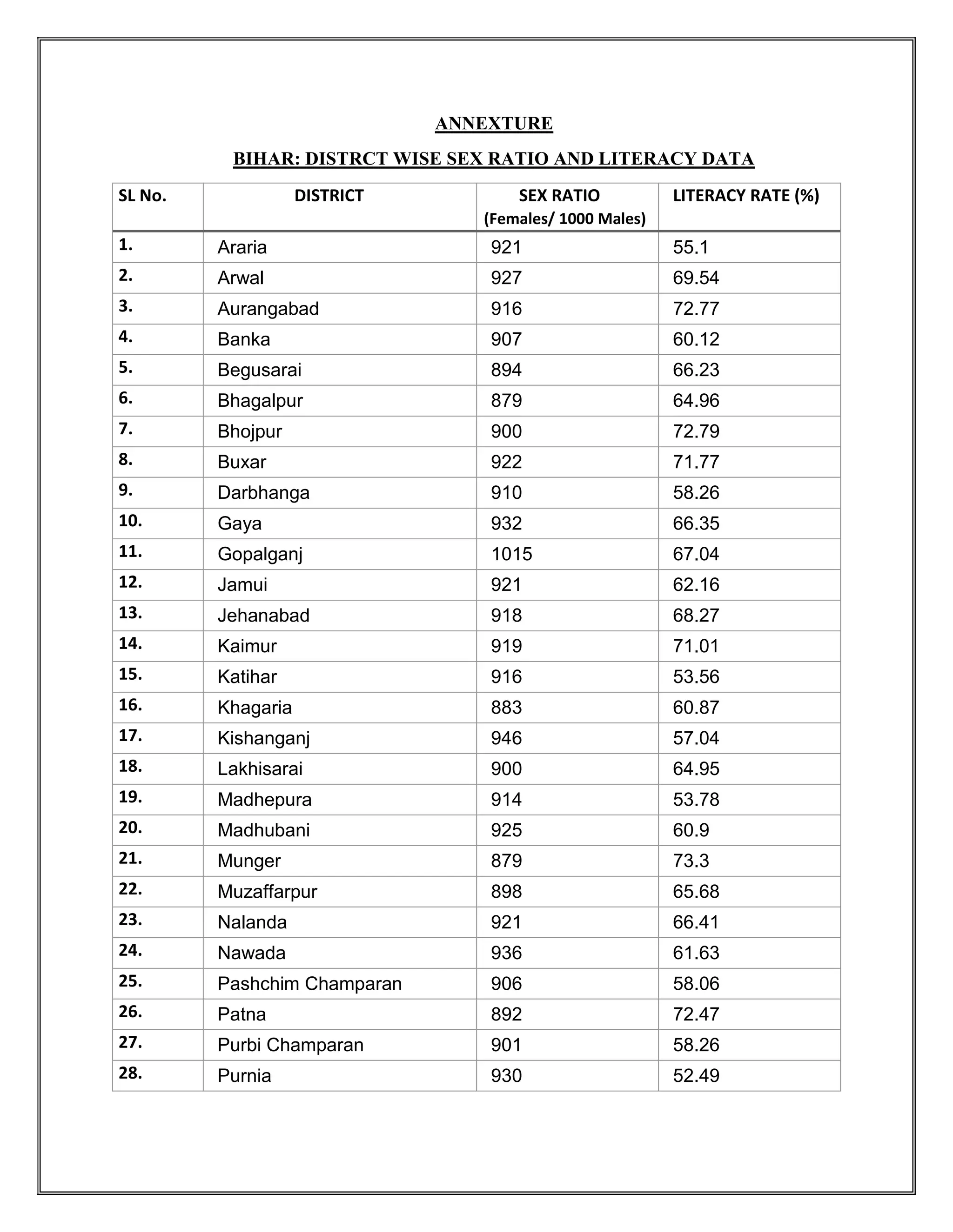 ANNEXTURE
BIHAR: DISTRCT WISE SEX RATIO AND LITERACY DATA
SL No. DISTRICT SEX RATIO
(Females/ 1000 Males)
LITERACY RATE (%)
1. Araria 921 55.1
2. Arwal 927 69.54
3. Aurangabad 916 72.77
4. Banka 907 60.12
5. Begusarai 894 66.23
6. Bhagalpur 879 64.96
7. Bhojpur 900 72.79
8. Buxar 922 71.77
9. Darbhanga 910 58.26
10. Gaya 932 66.35
11. Gopalganj 1015 67.04
12. Jamui 921 62.16
13. Jehanabad 918 68.27
14. Kaimur 919 71.01
15. Katihar 916 53.56
16. Khagaria 883 60.87
17. Kishanganj 946 57.04
18. Lakhisarai 900 64.95
19. Madhepura 914 53.78
20. Madhubani 925 60.9
21. Munger 879 73.3
22. Muzaffarpur 898 65.68
23. Nalanda 921 66.41
24. Nawada 936 61.63
25. Pashchim Champaran 906 58.06
26. Patna 892 72.47
27. Purbi Champaran 901 58.26
28. Purnia 930 52.49
 