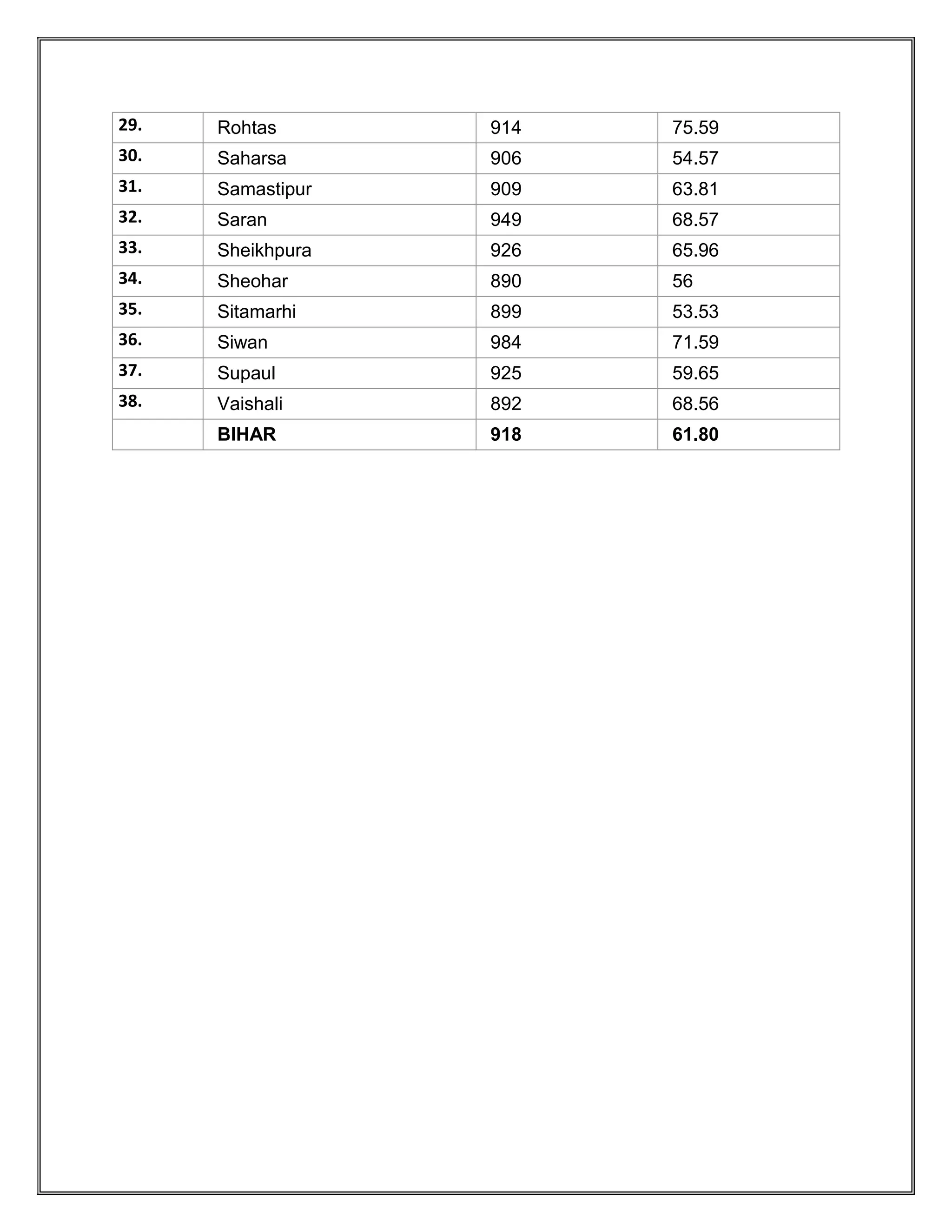 29. Rohtas 914 75.59
30. Saharsa 906 54.57
31. Samastipur 909 63.81
32. Saran 949 68.57
33. Sheikhpura 926 65.96
34. Sheohar 890 56
35. Sitamarhi 899 53.53
36. Siwan 984 71.59
37. Supaul 925 59.65
38. Vaishali 892 68.56
BIHAR 918 61.80
 