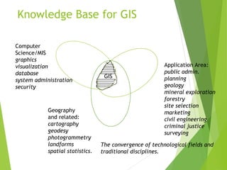 Knowledge Base for GIS
GIS
Application Area:
public admin.
planning
geology
mineral exploration
forestry
site selection
marketing
civil engineering
criminal justice
surveying
Computer
Science/MIS
graphics
visualization
database
system administration
security
Geography
and related:
cartography
geodesy
photogrammetry
landforms
spatial statistics.
The convergence of technological fields and
traditional disciplines.
 