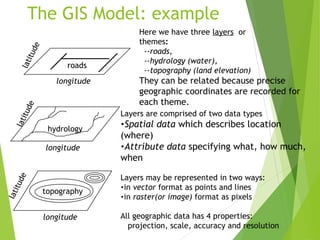 The GIS Model: example
roads
hydrology
topography
Here we have three layers or
themes:
--roads,
--hydrology (water),
--topography (land elevation)
They can be related because precise
geographic coordinates are recorded for
each theme.
longitude
latitude
longitude
longitude
latitude
latitude
Layers are comprised of two data types
•Spatial data which describes location
(where)
•Attribute data specifying what, how much,
when
Layers may be represented in two ways:
•in vector format as points and lines
•in raster(or image) format as pixels
All geographic data has 4 properties:
projection, scale, accuracy and resolution
 
