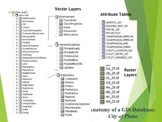 Anatomy of a GIS Database:
City of Plano
Vector Layers
Attribute Tables
Raster
Layers
 