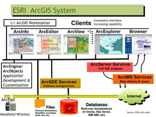 Clients
ESRI ArcGIS SystemESRI ArcGIS System
FilesFiles
(Personal Geodatabase,(Personal Geodatabase,
Shapefiles, Coverages,Shapefiles, Coverages,
Grids, tins, etc)Grids, tins, etc)
ArcSDE Services
Database storage/access
DatabasesDatabases
Multi-user GeodatabasesMulti-user Geodatabases
(in Oracle, SQL Server,(in Oracle, SQL Server,
IBM DBII, etc)IBM DBII, etc)
ArcInfo ArcEditor ArcView
ArcIMS Services
Map display & query
ArcExplorer Browser
Internet
ArcPad
ArcEngine/
ArcObjects
Application
Development &
Customization
c: ArcGIS Workstation
Consistent interface
Increasing capability
ArcMap
ArcCatalog
ArcToolbox
ArcMap
ArcCatalog
ArcToolbox
ArcMap
ArcCatalog
ArcToolbox
Source: ESRI with mods.
Handheld/Wireless
$
ArcServer Services
Full GIS analysis
 
