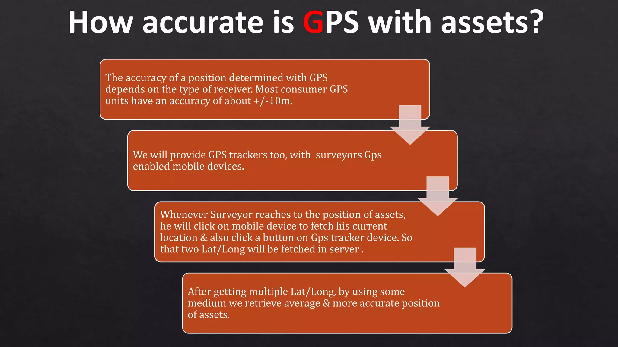 The accuracy of a position determined with GPS
depends on the type of receiver. Most consumer GPS
units have an accuracy of about +/-10m.
We will provide GPS trackers too, with surveyors Gps
enabled mobile devices.
Whenever Surveyor reaches to the position of assets,
he will click on mobile device to fetch his current
location & also click a button on Gps tracker device. So
that two Lat/Long will be fetched in server .
After getting multiple Lat/Long, by using some
medium we retrieve average & more accurate position
of assets.
 