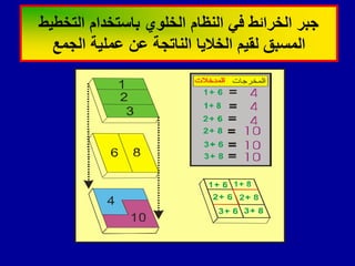 ‫التخطٌط‬ ‫باستخدام‬ ‫الخلوي‬ ‫النظام‬ ً‫ف‬ ‫الخرائط‬ ‫جبر‬
‫الجمع‬ ‫عملٌة‬ ‫عن‬ ‫الناتجة‬ ‫الخالٌا‬ ‫لمٌم‬ ‫المسبك‬
‫التخطٌط‬ ‫باستخدام‬ ‫الخلوي‬ ‫النظام‬ ً‫ف‬ ‫الخرائط‬ ‫جبر‬
‫الجمع‬ ‫عملٌة‬ ‫عن‬ ‫الناتجة‬ ‫الخالٌا‬ ‫لمٌم‬ ‫المسبك‬
 