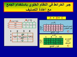 ‫الجمع‬ ‫باستخدام‬ ‫الخلوي‬ ‫النظام‬ ً‫ف‬ ‫الخرائط‬ ‫جبر‬
‫التصنٌف‬ ‫اعادة‬ ‫مع‬
A B
1 2 4
3
3
1
2
3
1
2
1 2 4
3
 